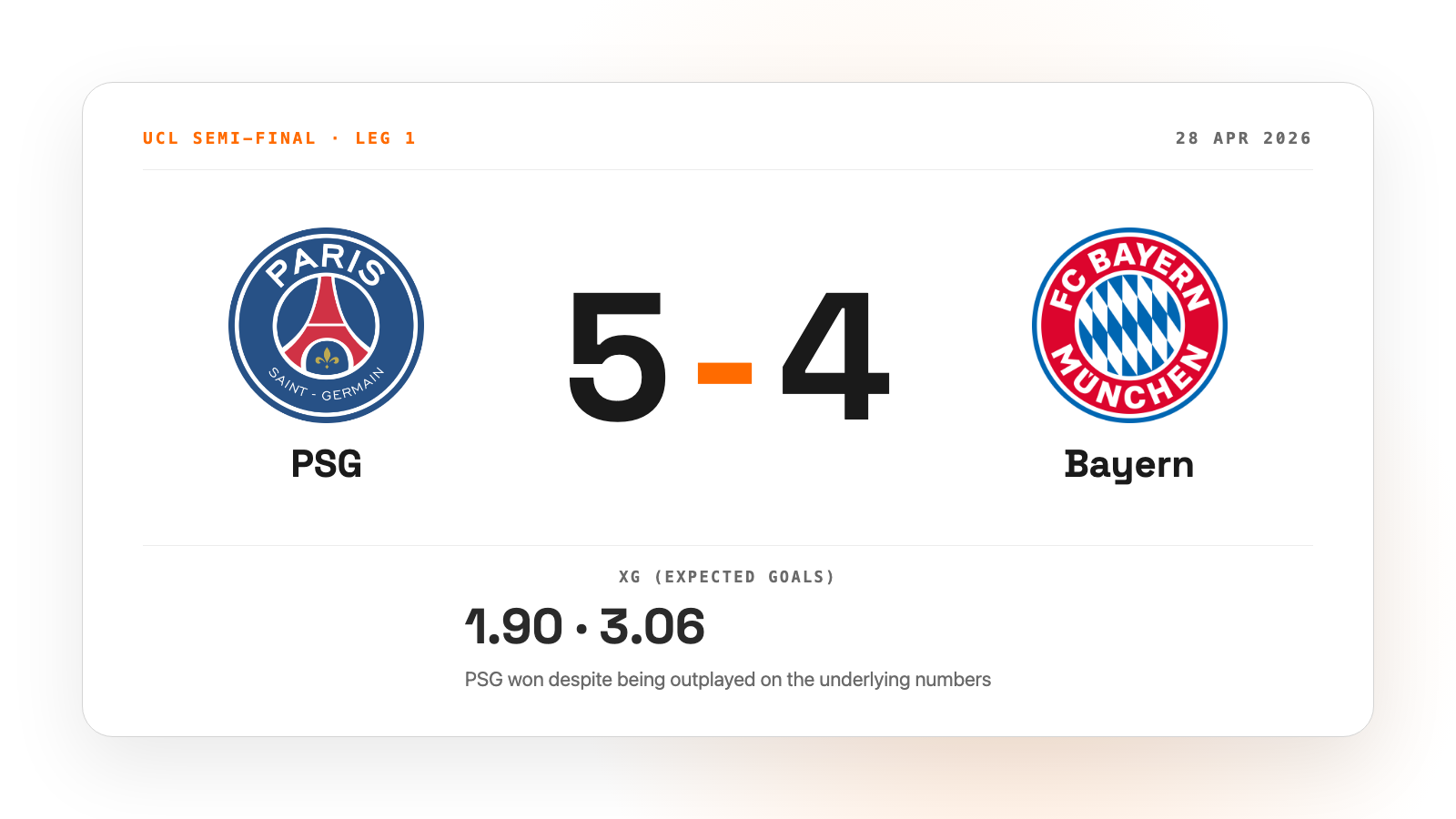PSG 5-4 Bayern matchup data card showing PSG won despite Bayern leading expected goals 3.06 to 1.90.
