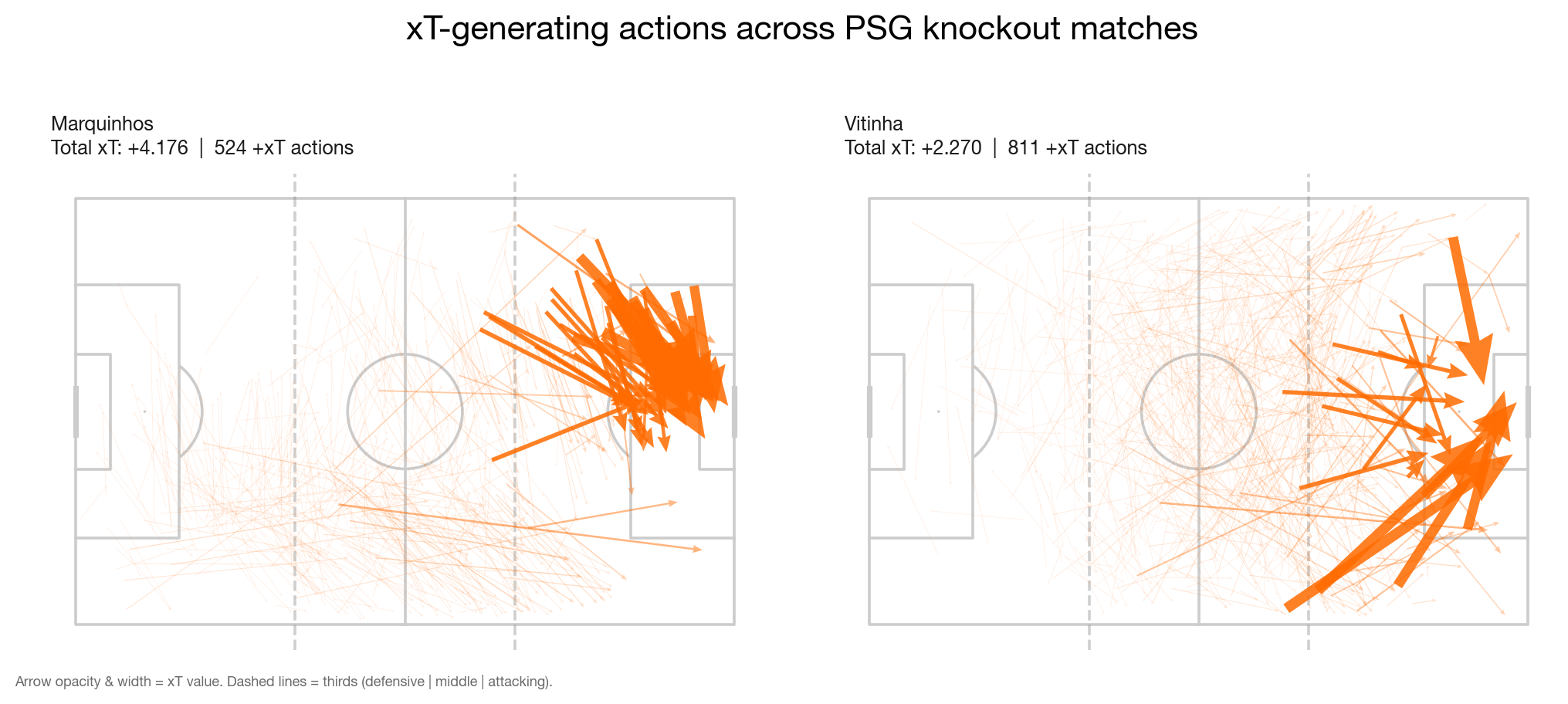 Marquinhos expected threat vectors showing most xT originating high on the right side near the opposition box edge.