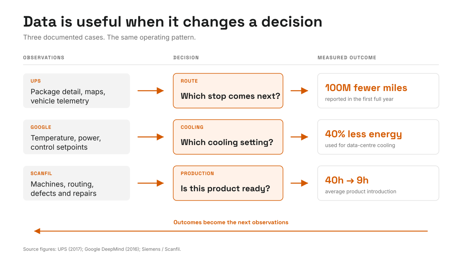 Three documented data-to-decision loops. UPS combines package, map, and vehicle data to choose delivery routes, reporting 100 million fewer miles. Google combines temperature, power, and setpoint data to choose cooling settings, reporting 40% less cooling energy. Scanfil combines machine, routing, and defect data to prepare production introductions, reducing the average from 40 hours to 9 hours. A feedback arrow shows outcomes becoming the next observations.