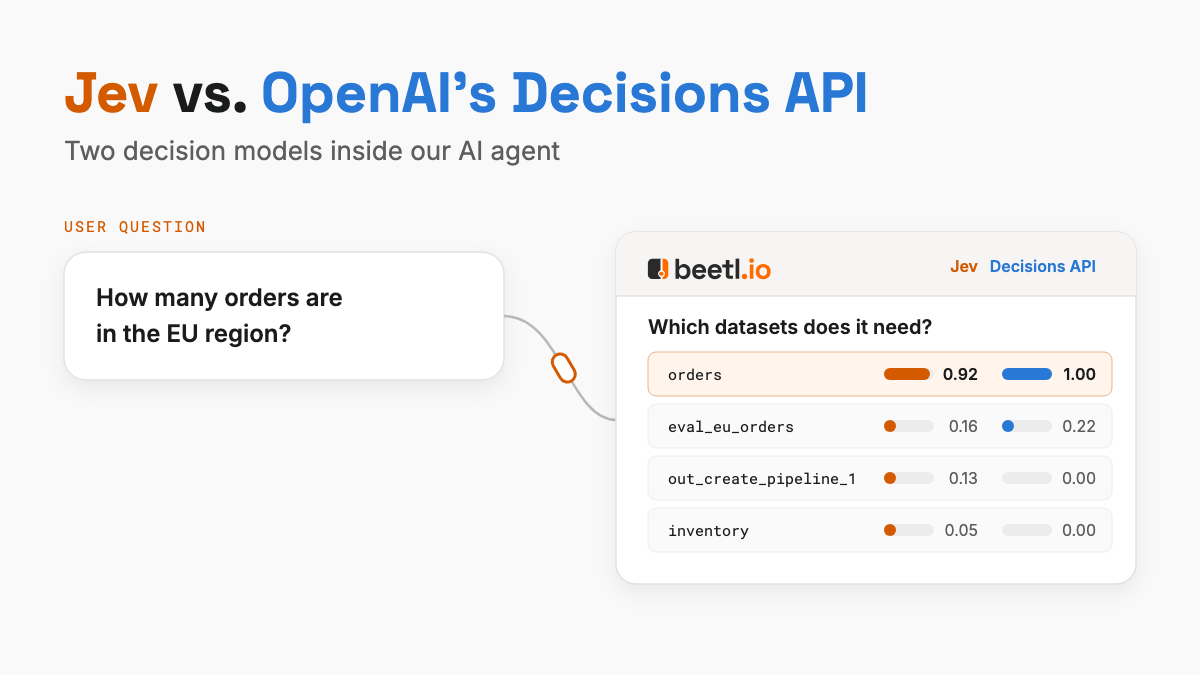 Jev vs. OpenAI's Decisions API. A user asks how many orders are in the EU region, and a Beetl window shows both models' scores: orders 0.92 and 1.00, eval_eu_orders 0.16 and 0.22, a pipeline output 0.13 and 0, inventory 0.05 and 0.