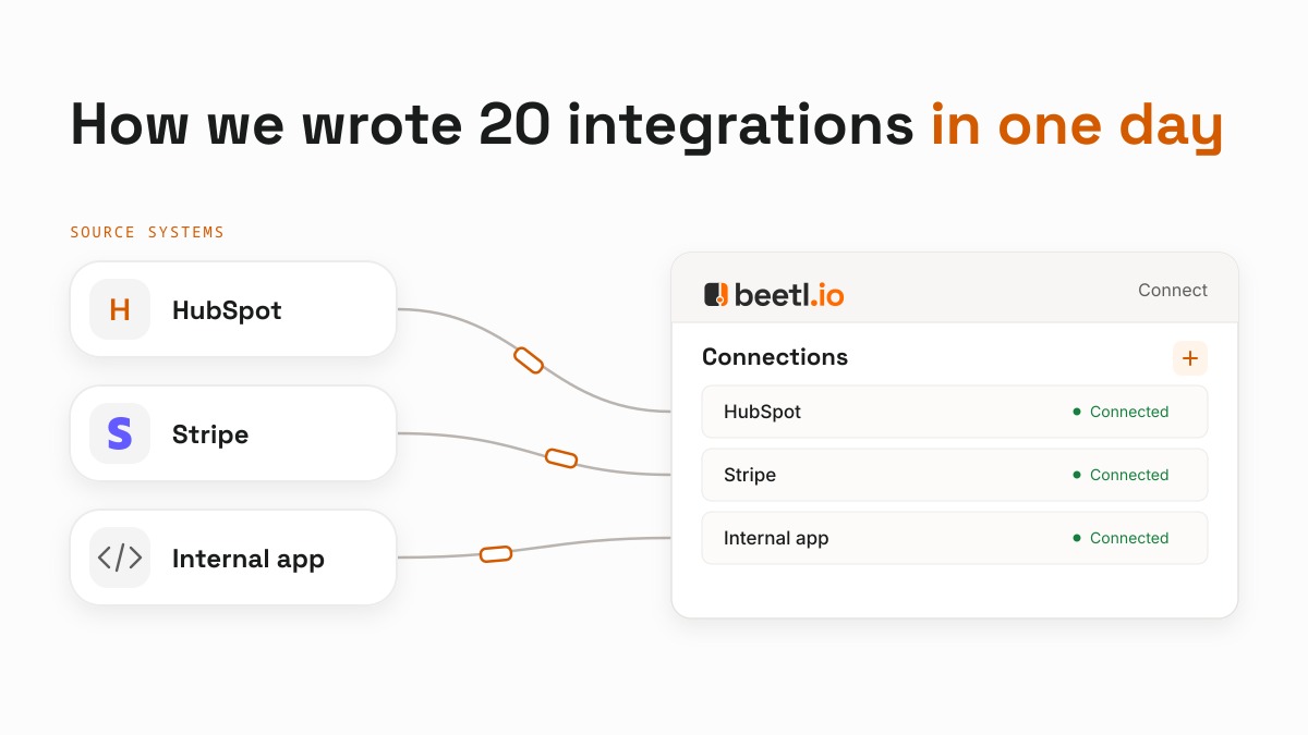 How we wrote 20 integrations in one day. HubSpot, Stripe and an internal app feed into a Beetl application window showing their connections.