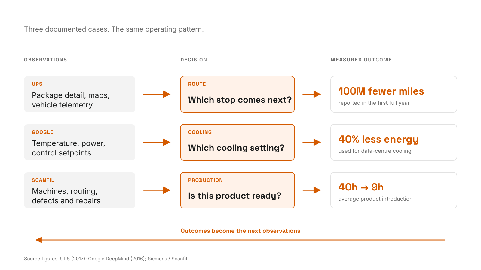 Three documented data-to-decision loops. UPS combines package, map, and vehicle data to choose delivery routes, reporting 100 million fewer miles. Google combines temperature, power, and setpoint data to choose cooling settings, reporting 40% less cooling energy. Scanfil combines machine, routing, and defect data to prepare production introductions, reducing the average from 40 hours to 9 hours. A feedback arrow shows outcomes becoming the next observations.