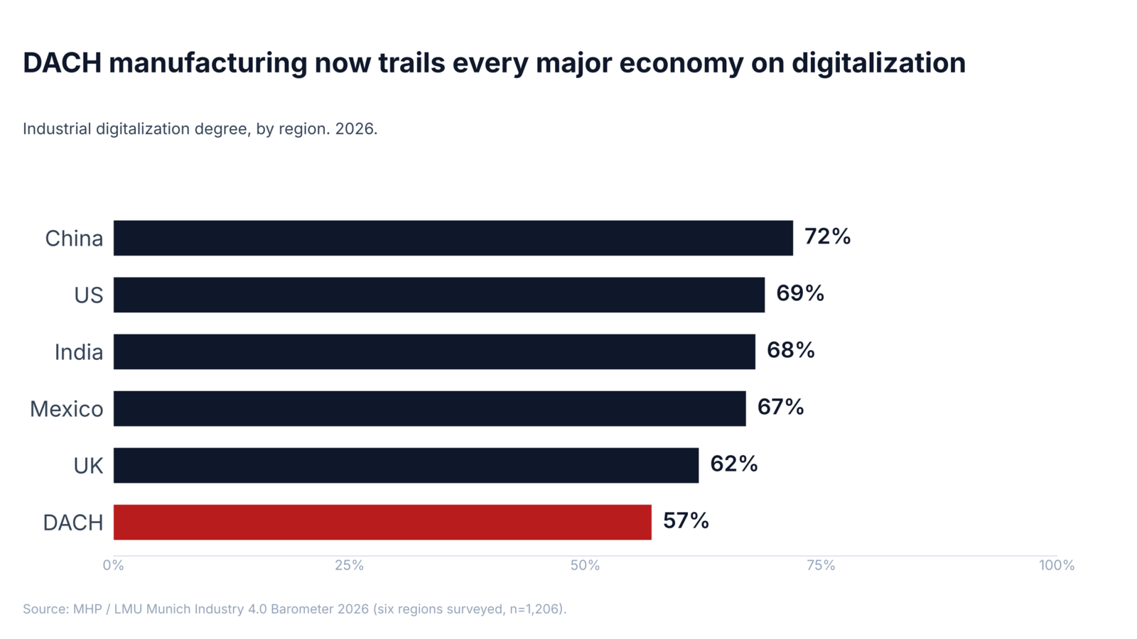 Industrial digitalization by region in 2026: China 72%, US 69%, India 68%, Mexico 67%, UK 62%, DACH 57%. DACH ranks last among the six regions surveyed by MHP / LMU Munich.