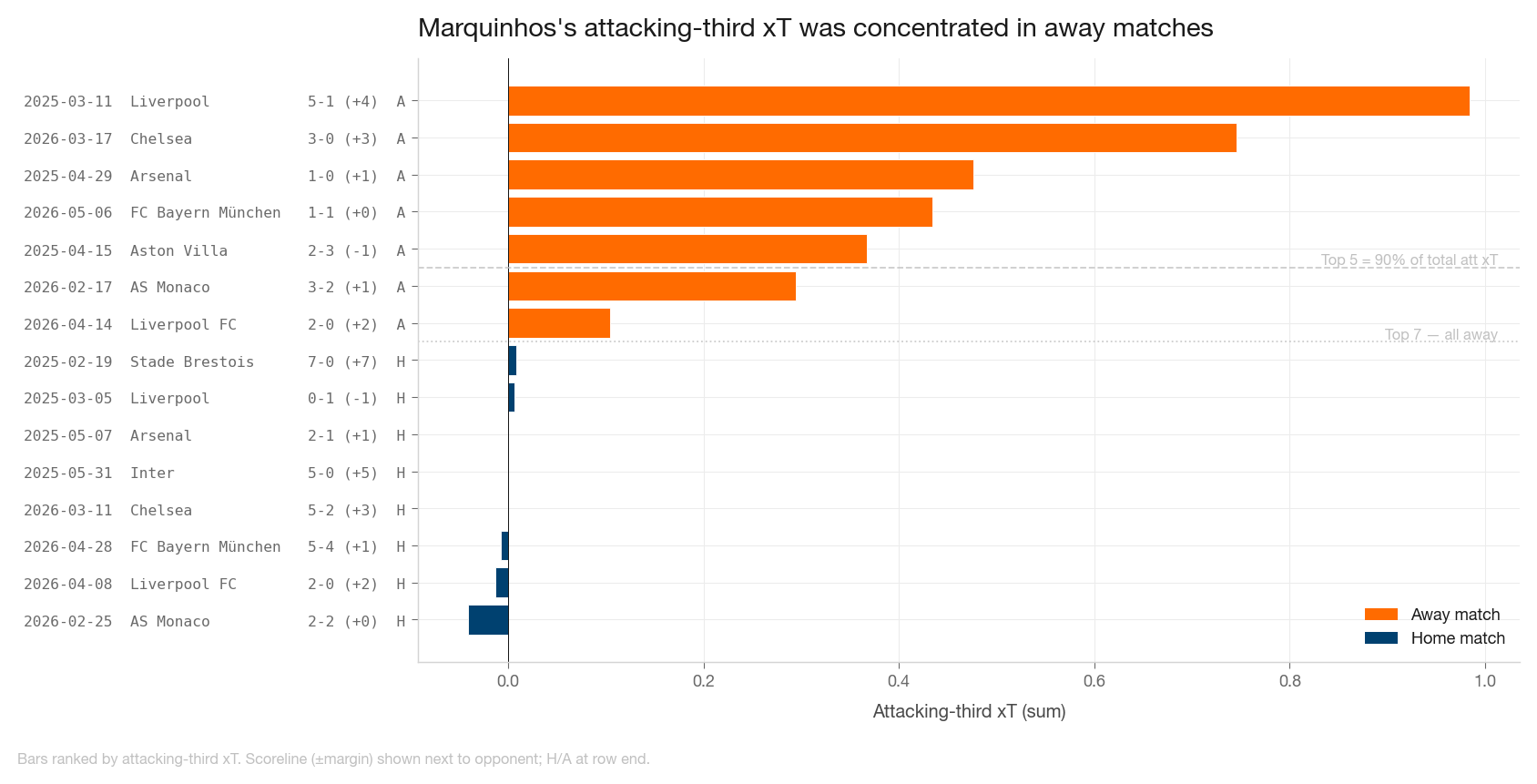 Marquinhos' Attacking-third-Expected-Threat nach Match, mit starker Konzentration auf wenige Auswärtsspiele.