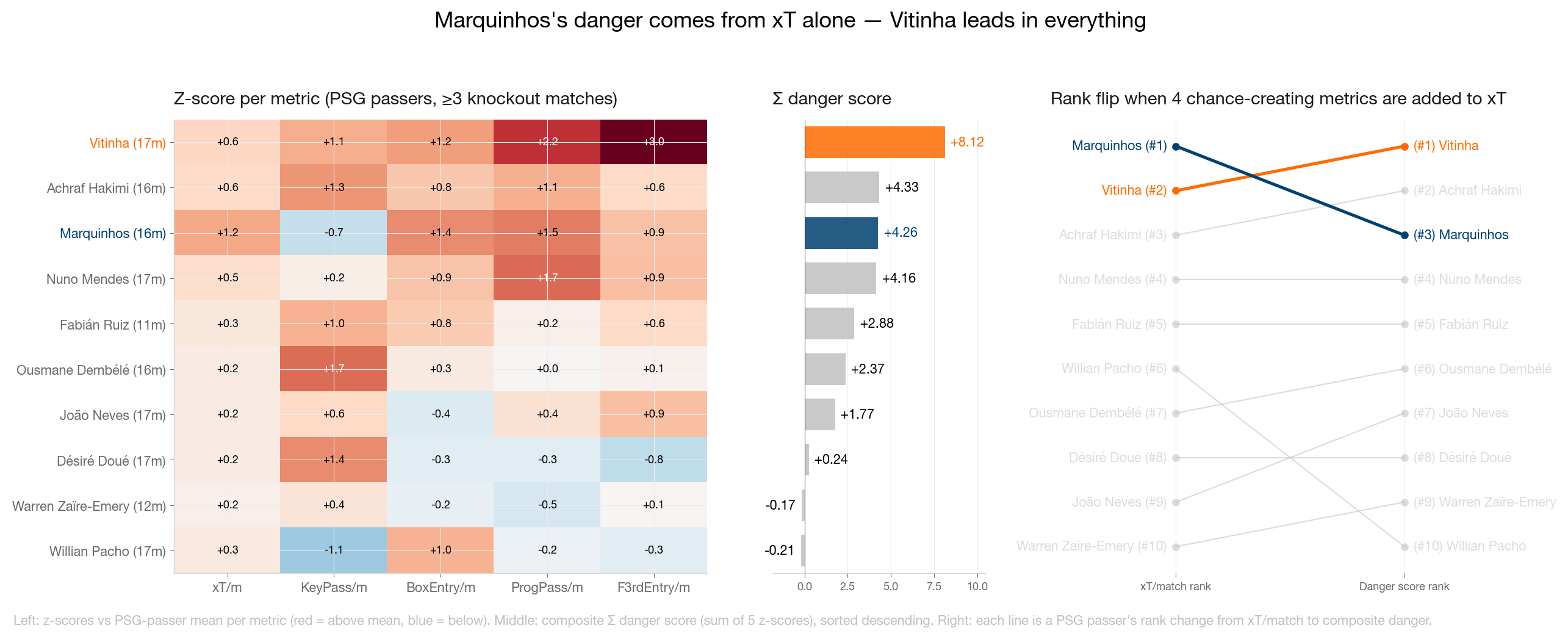 Composite-Danger-Score-Ranking der PSG-Spieler, mit Vitinha an der Spitze, sobald Creation-Metriken einbezogen werden.