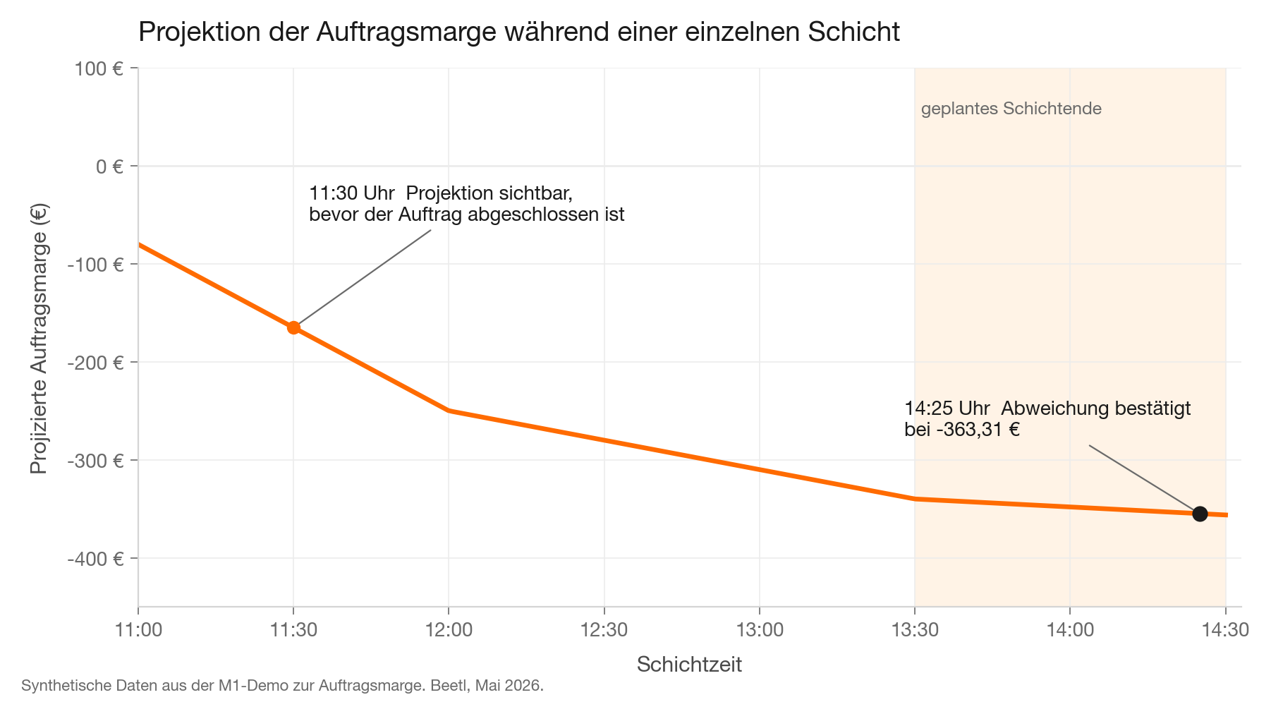 Projizierte Auftragsmarge während einer Schicht in einem Verpackungswerk mit vier Linien. Beginnt nahe null um 11:00 Uhr, sinkt bis 12:00 Uhr, während sich die Zykluszeit-Abweichung an der Blisterlinie von Müller-Pharma verfestigt, pendelt sich bis zum geplanten Schichtende um 13:30 Uhr bei rund -340 € ein und wird bei -363,31 € bestätigt, wenn der Auftrag um 14:25 Uhr fertig wird, 55 Minuten zu spät.
