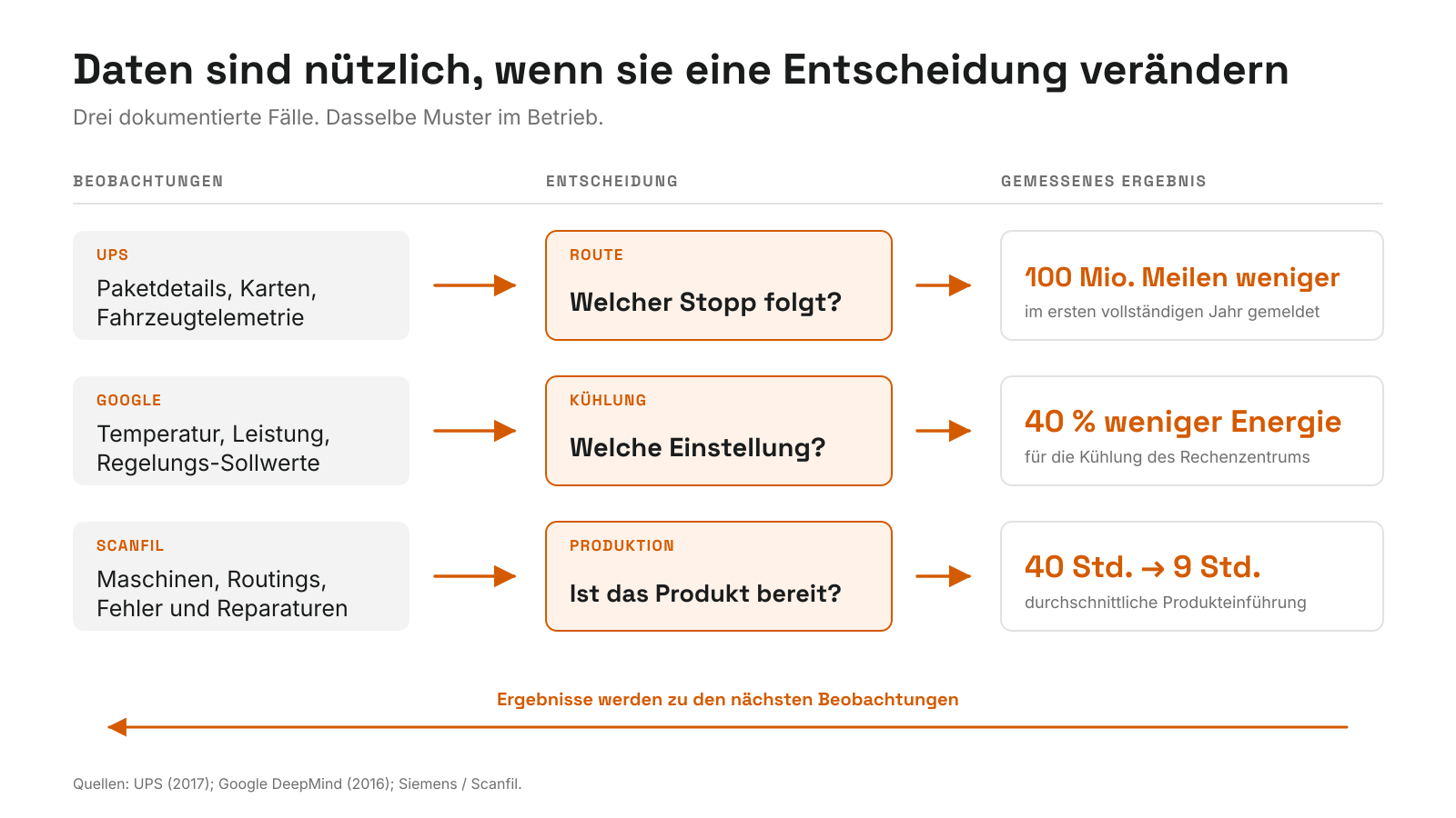 Drei dokumentierte Kreisläufe von Daten zu Entscheidungen. UPS verbindet Paket-, Karten- und Fahrzeugdaten, um Lieferrouten festzulegen, und meldet 100 Millionen weniger gefahrene Meilen. Google verbindet Temperatur-, Leistungs- und Sollwertdaten, um die Kühlung einzustellen, und meldet 40 Prozent weniger Energieverbrauch für die Kühlung. Scanfil verbindet Maschinen-, Routing- und Fehlerdaten, um Produkteinführungen vorzubereiten, und verkürzt die durchschnittliche Dauer von 40 auf 9 Stunden. Ein Rückkopplungspfeil zeigt, wie Ergebnisse zu den nächsten Beobachtungen werden.