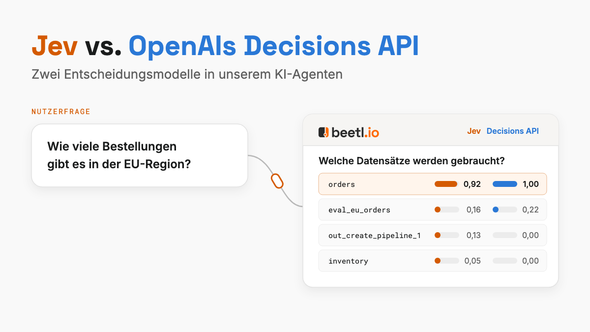 Jev vs. OpenAIs Decisions API. Auf die Frage, wie viele Bestellungen es in der EU-Region gibt, zeigt ein Beetl-Fenster die Bewertungen beider Modelle: orders 0,92 und 1,00, eval_eu_orders 0,16 und 0,22, eine Pipeline-Ausgabe 0,13 und 0, inventory 0,05 und 0.