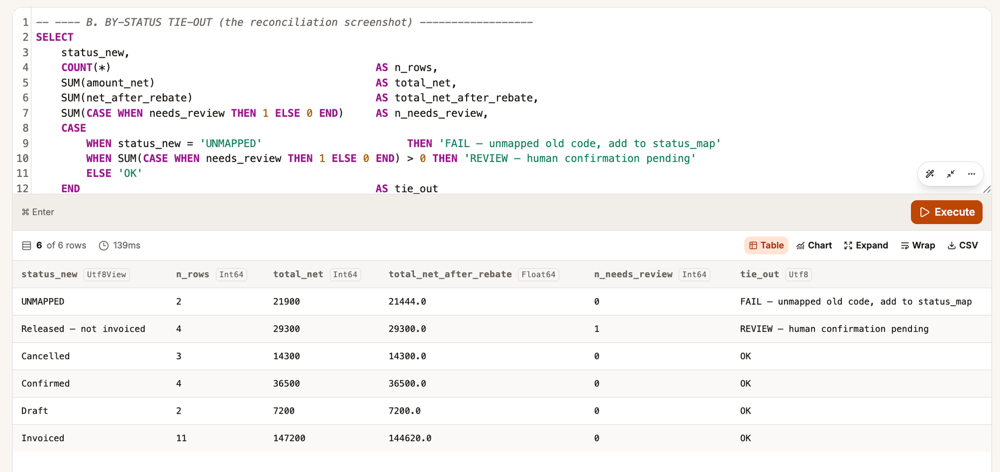 Beetl-Abgleichs-Query, gruppiert nach neuem Status, während das Mapping noch unvollständig ist. Eine UNMAPPED-Gruppe steht oben und ist mit FAIL gekennzeichnet, weil zwei Zeilen einen alten Statuscode ohne freigegebenes Mapping trugen. Die übrigen Gruppen zeigen OK, eine ist mit REVIEW markiert.