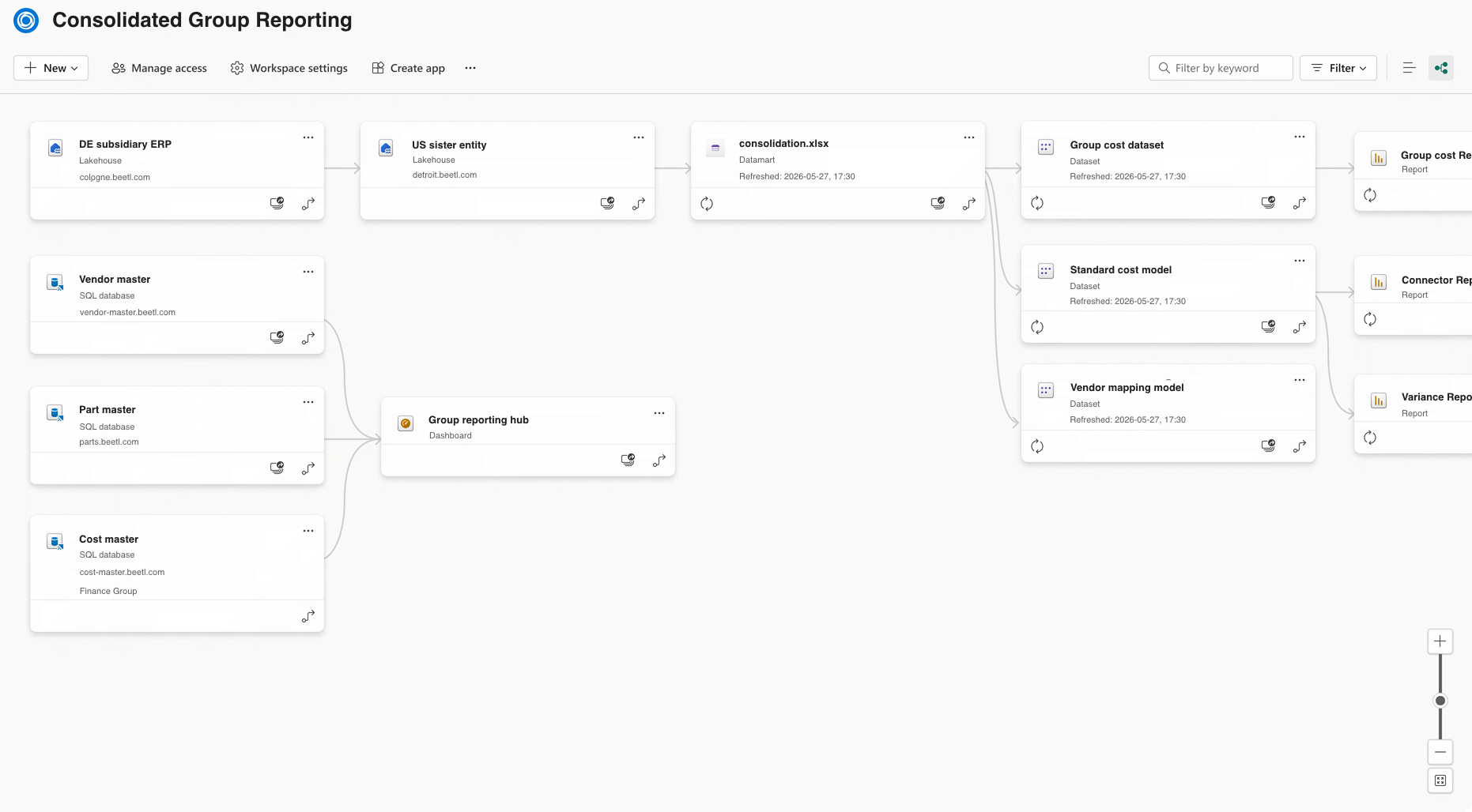 Power-BI-Fabric-Datenherkunftsansicht zeigt die Abhängigkeitskette von einer Excel-Arbeitsmappe als Quelle über Dataflows zu semantischen Modellen bis zu Report-Visuals, mit Beschriftung jedes Assets nach Typ und Aktualisierungsstatus.