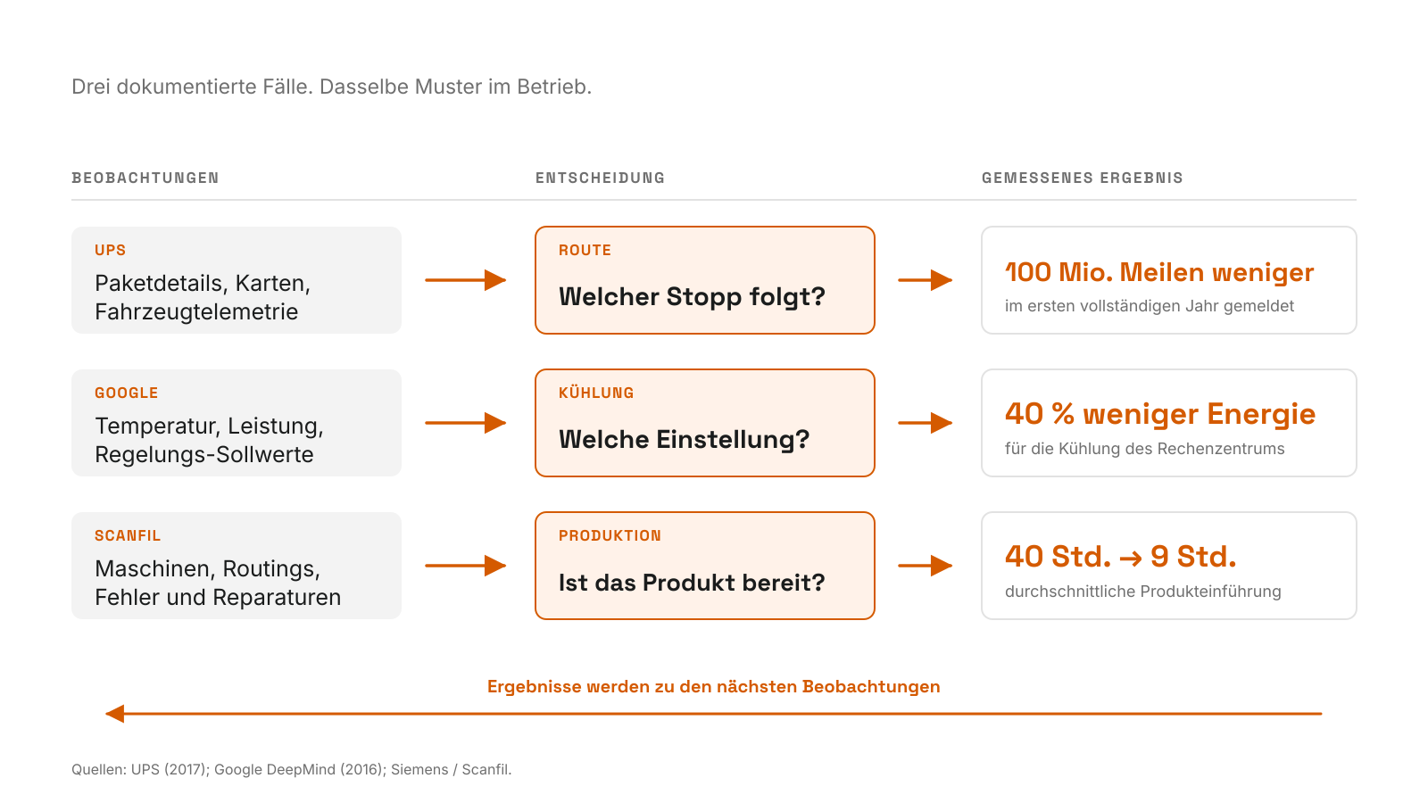 Drei dokumentierte Kreisläufe von Daten zu Entscheidungen. UPS verbindet Paket-, Karten- und Fahrzeugdaten, um Lieferrouten festzulegen, und meldet 100 Millionen weniger gefahrene Meilen. Google verbindet Temperatur-, Leistungs- und Sollwertdaten, um die Kühlung einzustellen, und meldet 40 Prozent weniger Energieverbrauch für die Kühlung. Scanfil verbindet Maschinen-, Routing- und Fehlerdaten, um Produkteinführungen vorzubereiten, und verkürzt die durchschnittliche Dauer von 40 auf 9 Stunden. Ein Rückkopplungspfeil zeigt, wie Ergebnisse zu den nächsten Beobachtungen werden.