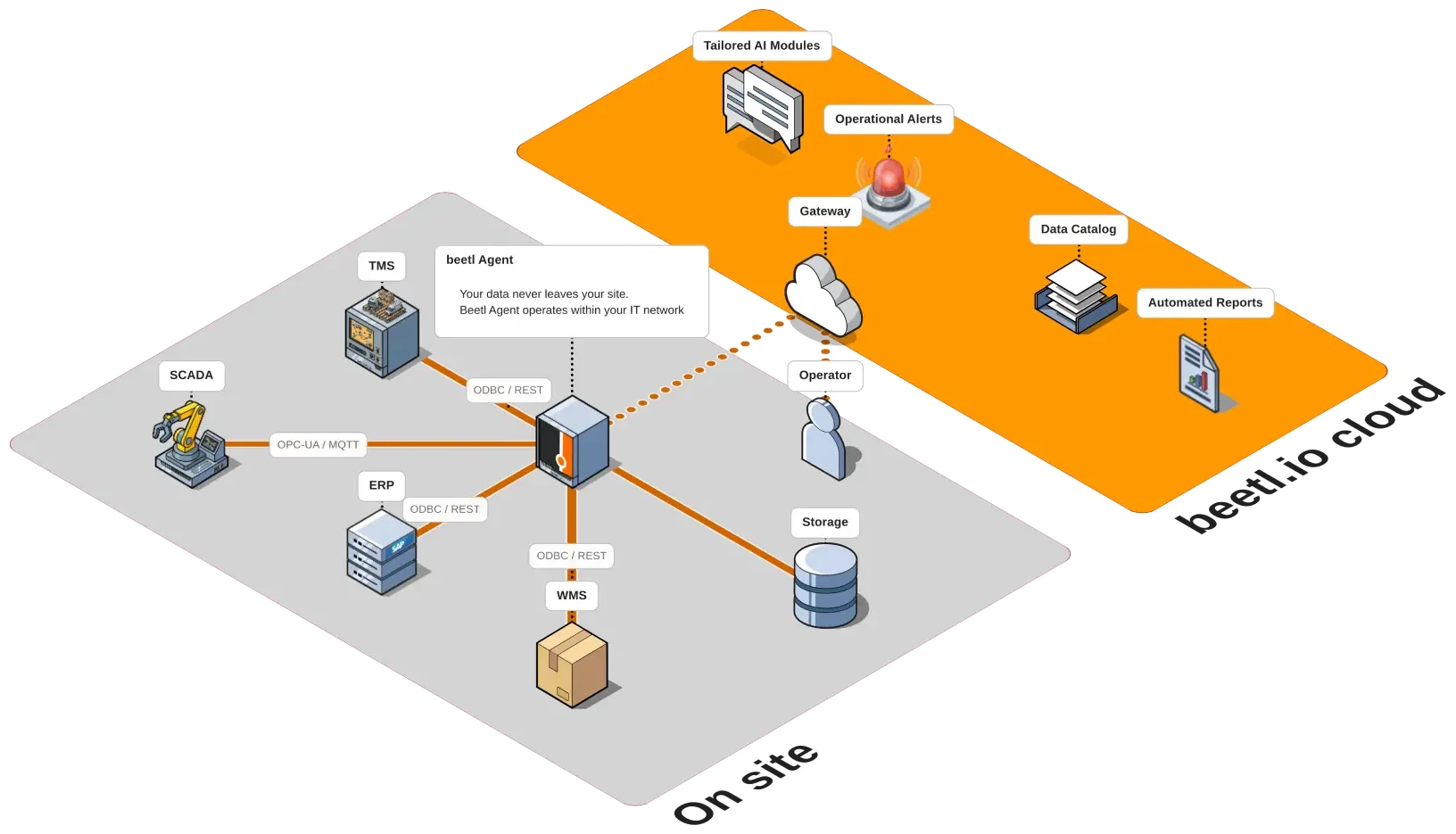 Isometrisches Diagramm der beetl Datenfluss-Architektur