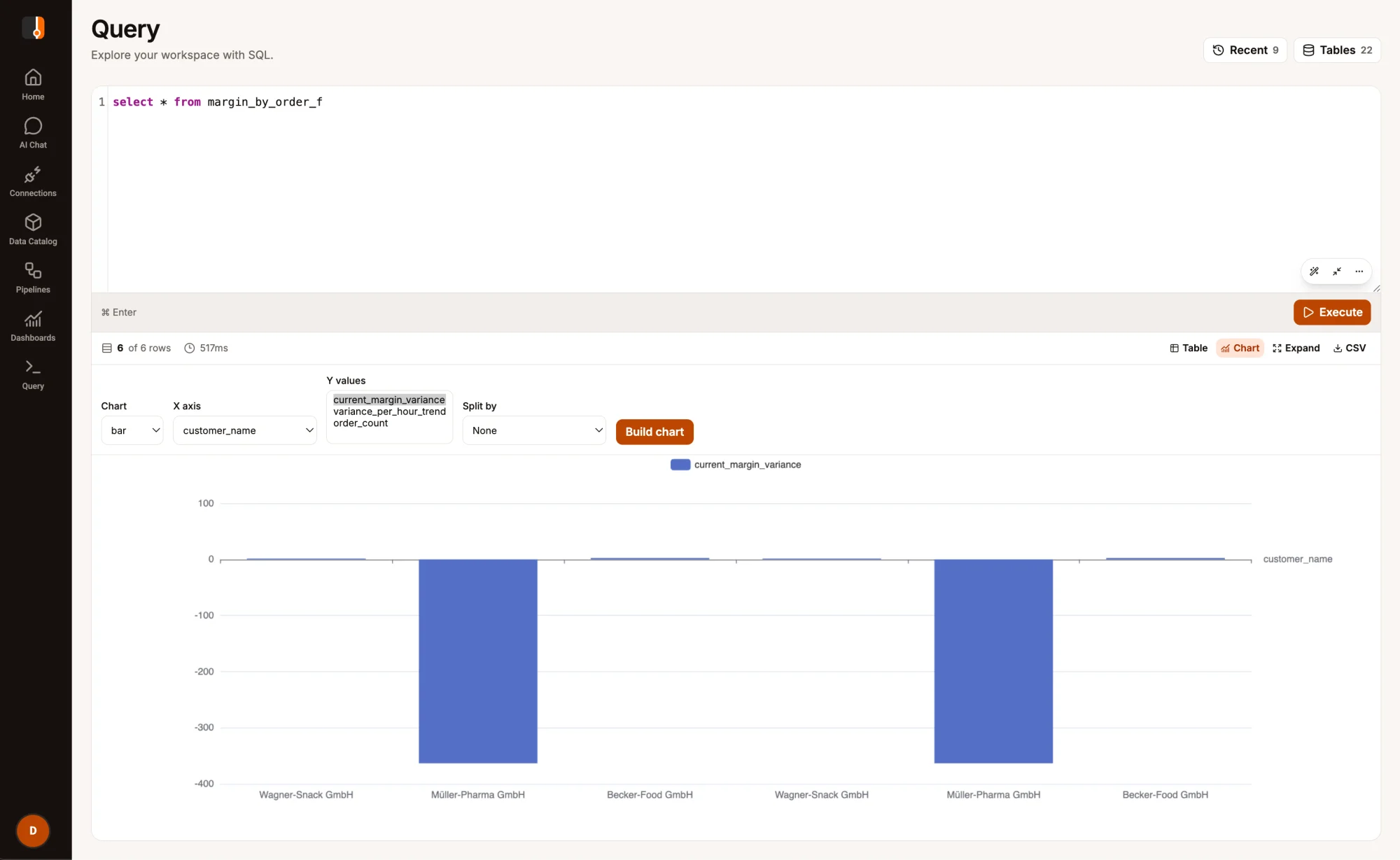 Beetl's query editor showing a SQL query against a curated dataset, the returned rows, and a chart built from the result.