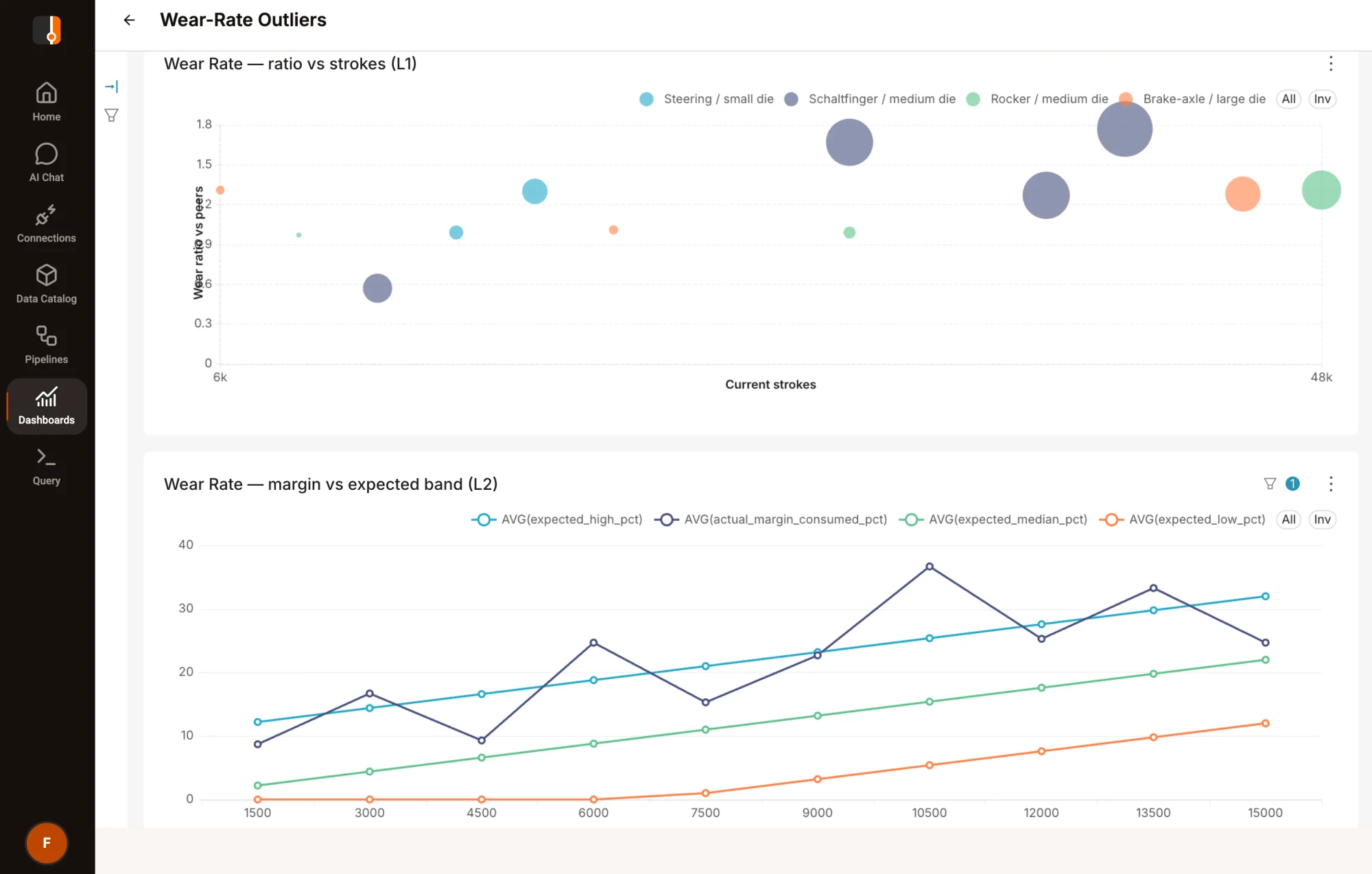 Ein Beetl-Dashboard mit dem Titel Wear-Rate Outliers. Ein Blasendiagramm stellt dar, wie schnell jedes Werkzeug verschleißt, gemessen an seiner bisherigen Nutzung, gruppiert nach vier Werkzeugtypen. Darunter vergleicht ein Liniendiagramm den tatsächlichen Verschleiß mit den erwarteten unteren, mittleren und oberen Bandbreiten.