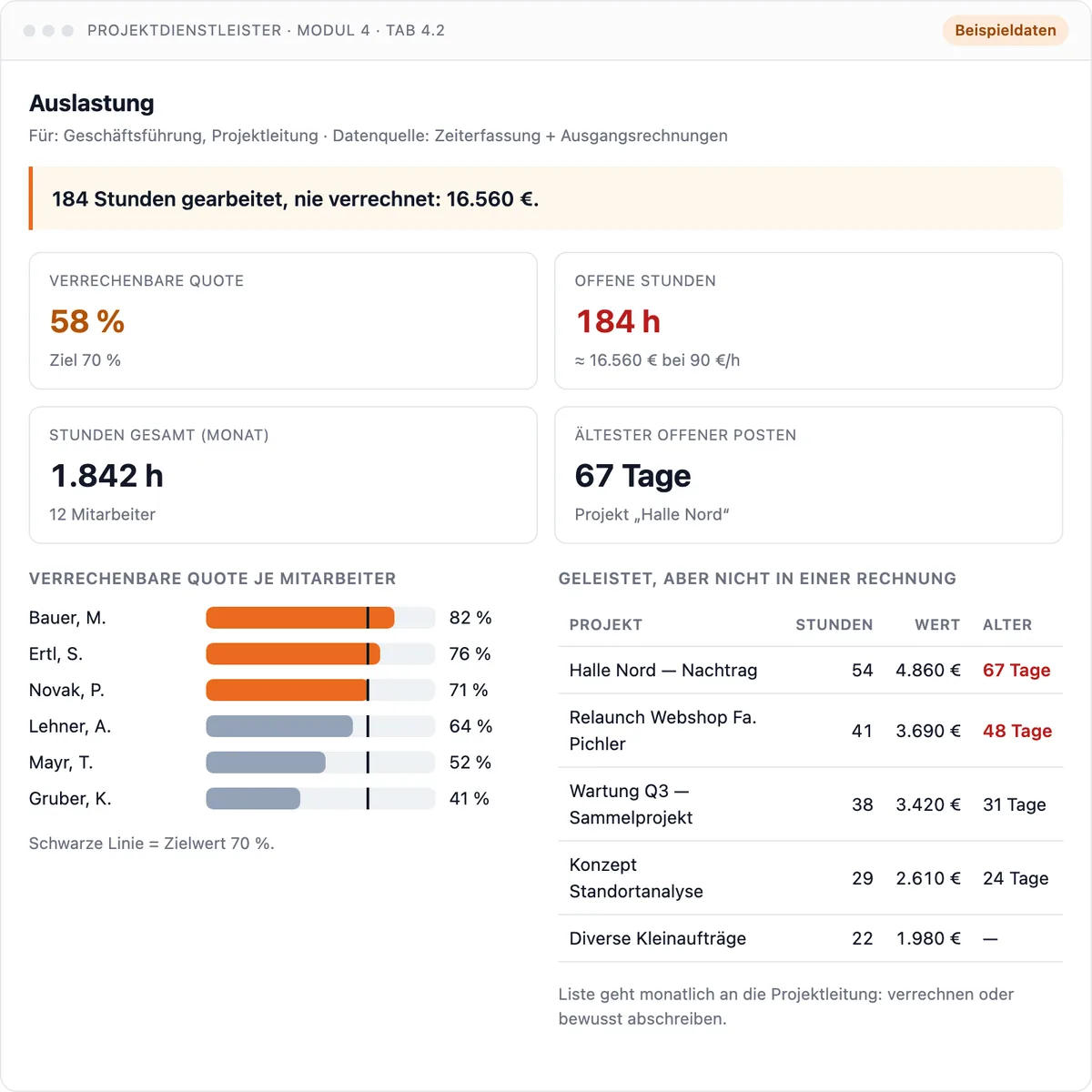 Dashboard Auslastung: verrechenbarer Anteil je Person und nie verrechnete Stunden. Beispieldaten.