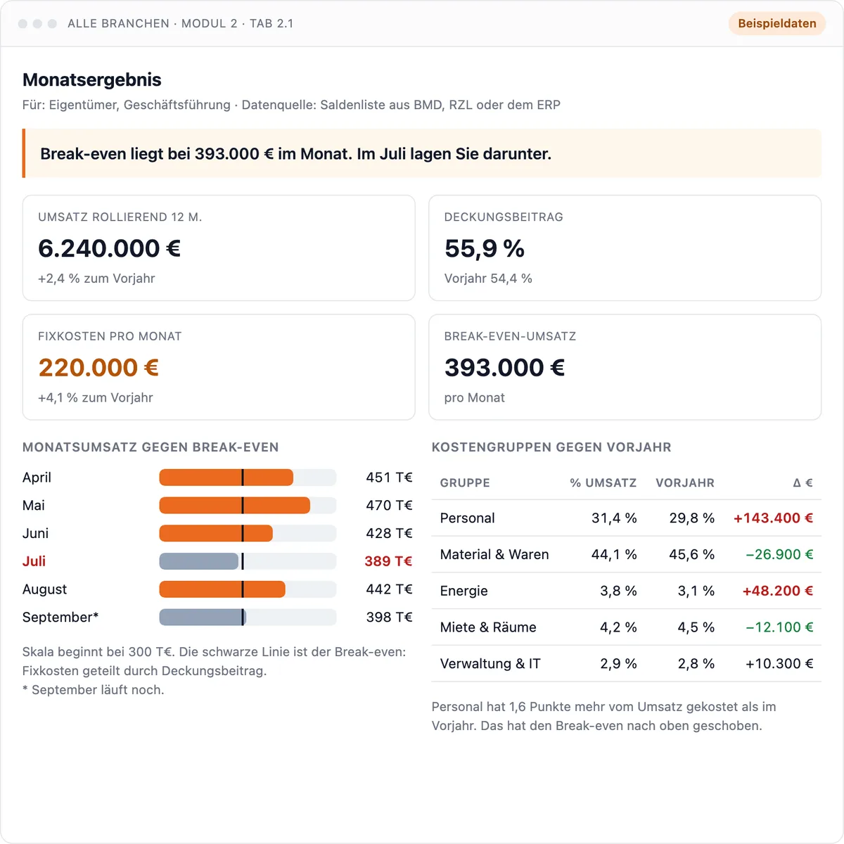 Dashboard Monatsergebnis: Umsatz gegen die Fixkostendeckung im Monatsverlauf. Beispieldaten.