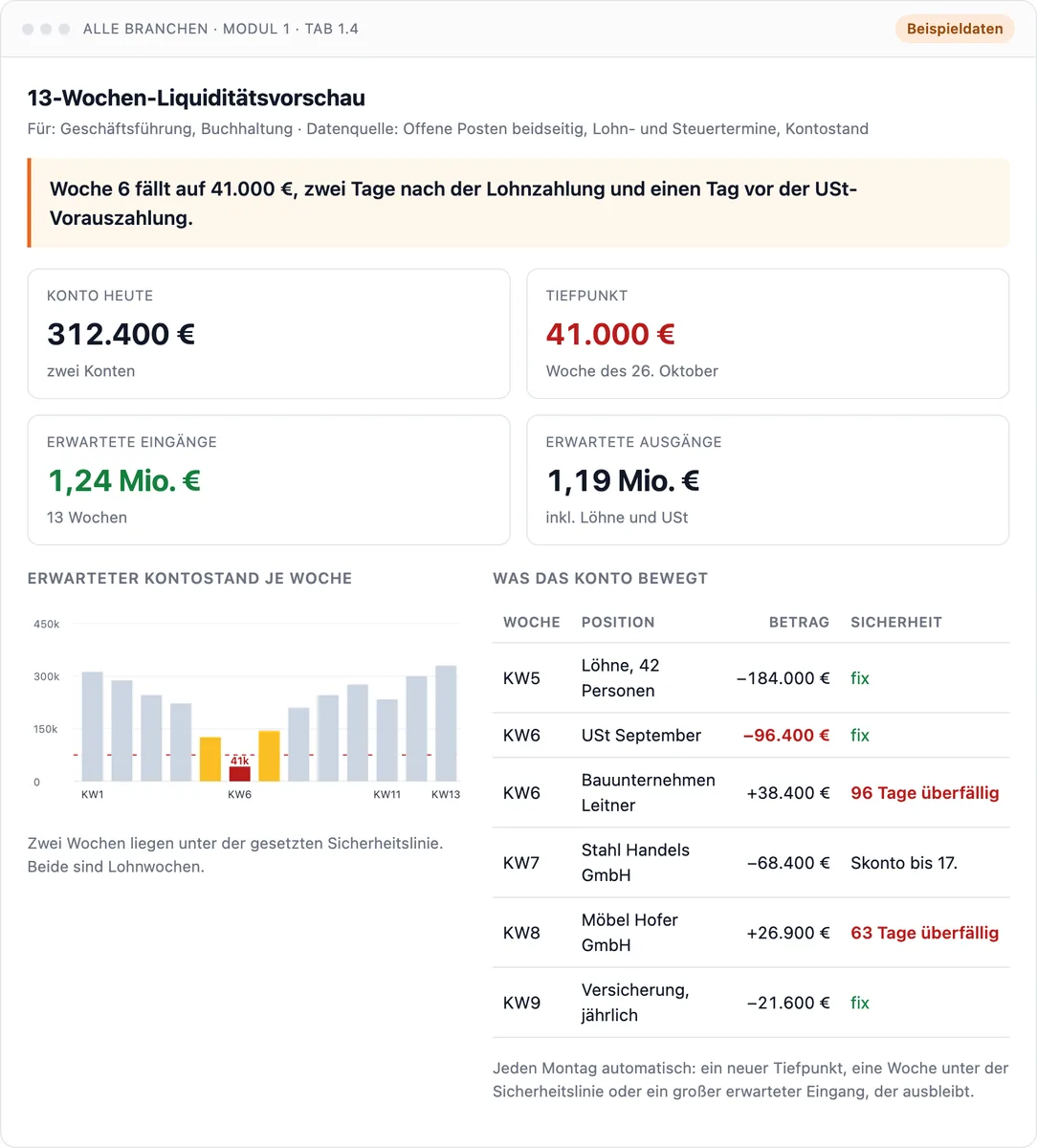 Dashboard 13-Wochen-Liquiditätsvorschau: erwarteter Kontostand je Woche und was ihn bewegt. Beispieldaten.