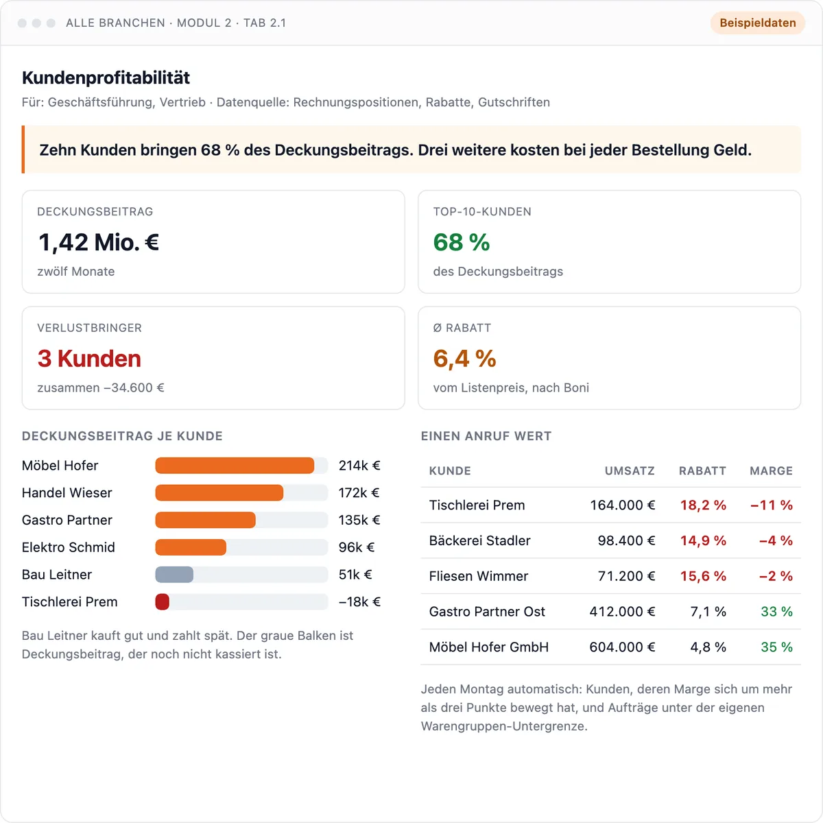 Dashboard Kundenprofitabilität: Deckungsbeitrag je Kunde und Kunden unter der Kostengrenze. Beispieldaten.