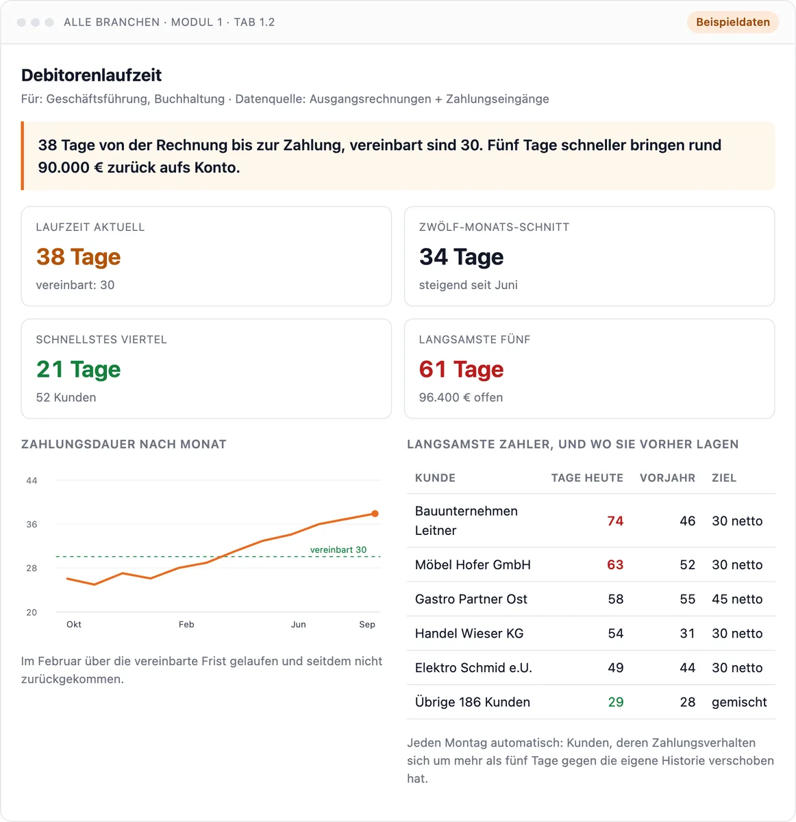 Dashboard Debitorenlaufzeit: Zahlungsdauer nach Monat, mit den langsamsten Zahlern. Beispieldaten.
