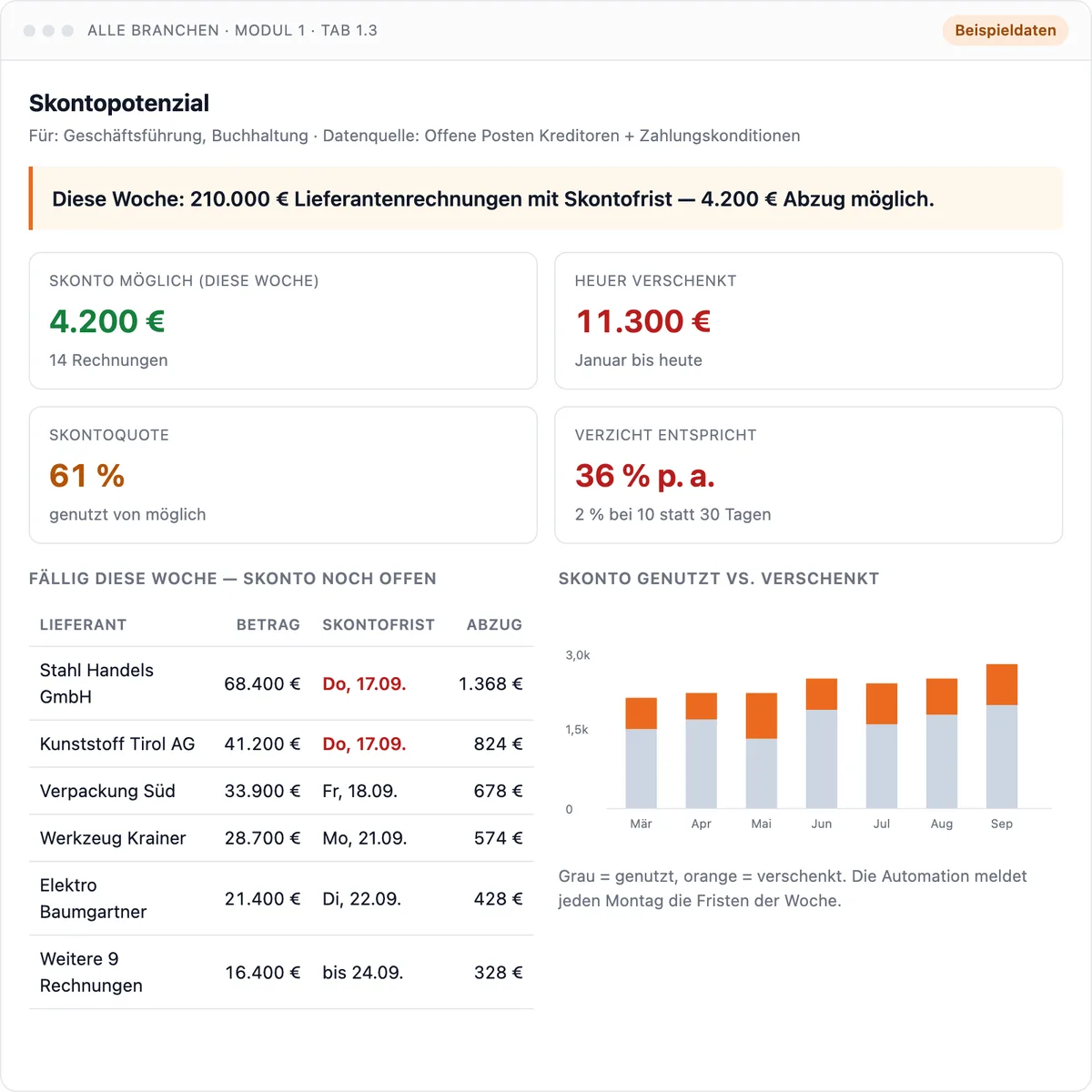 Dashboard Skontopotenzial: Lieferantenrechnungen innerhalb der Skontofrist und was das Skonto jeweils wert ist. Beispieldaten.