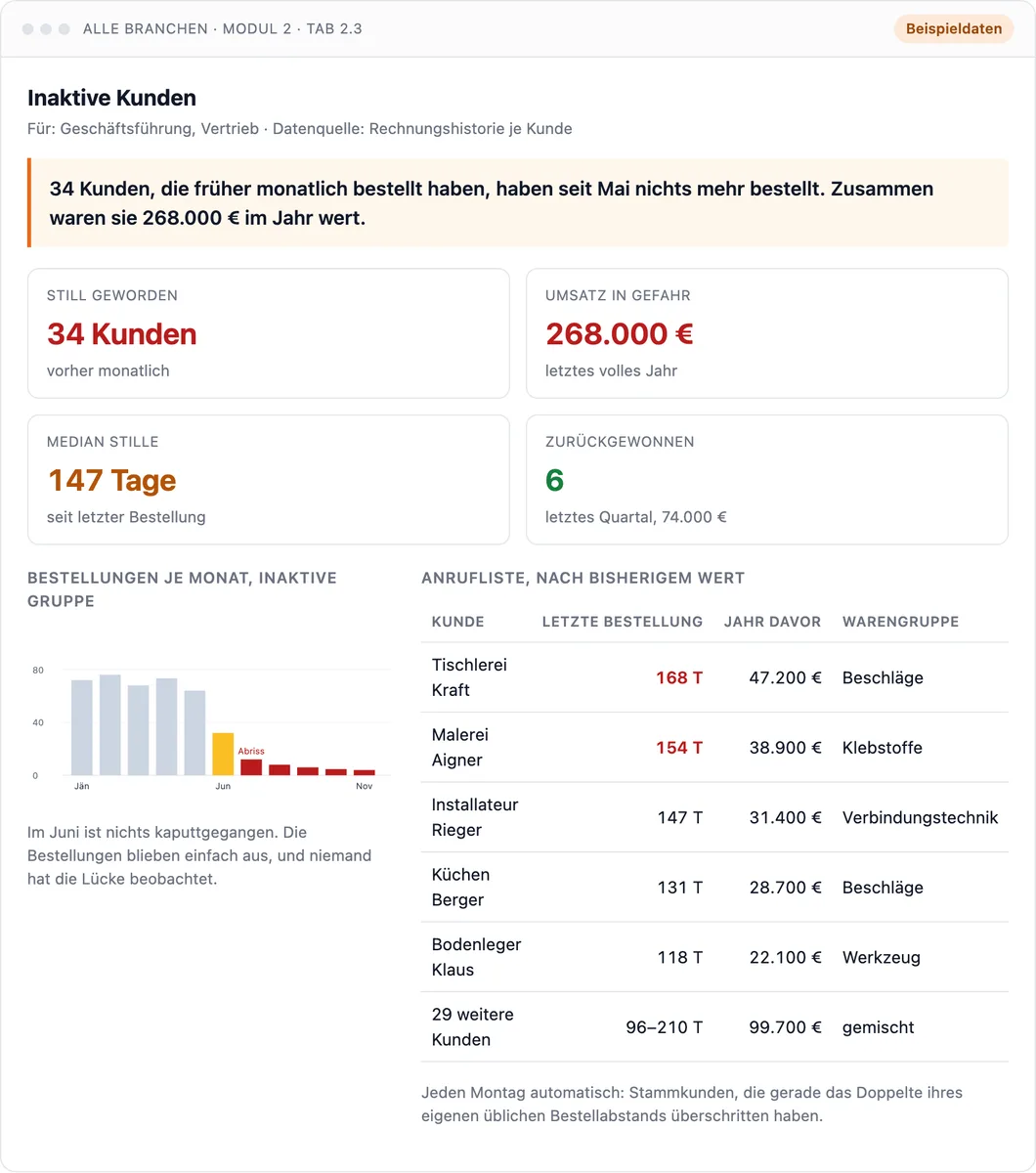 Dashboard Inaktive Kunden: Bestellungen je Monat der stillgewordenen Kunden, mit Anrufliste. Beispieldaten.