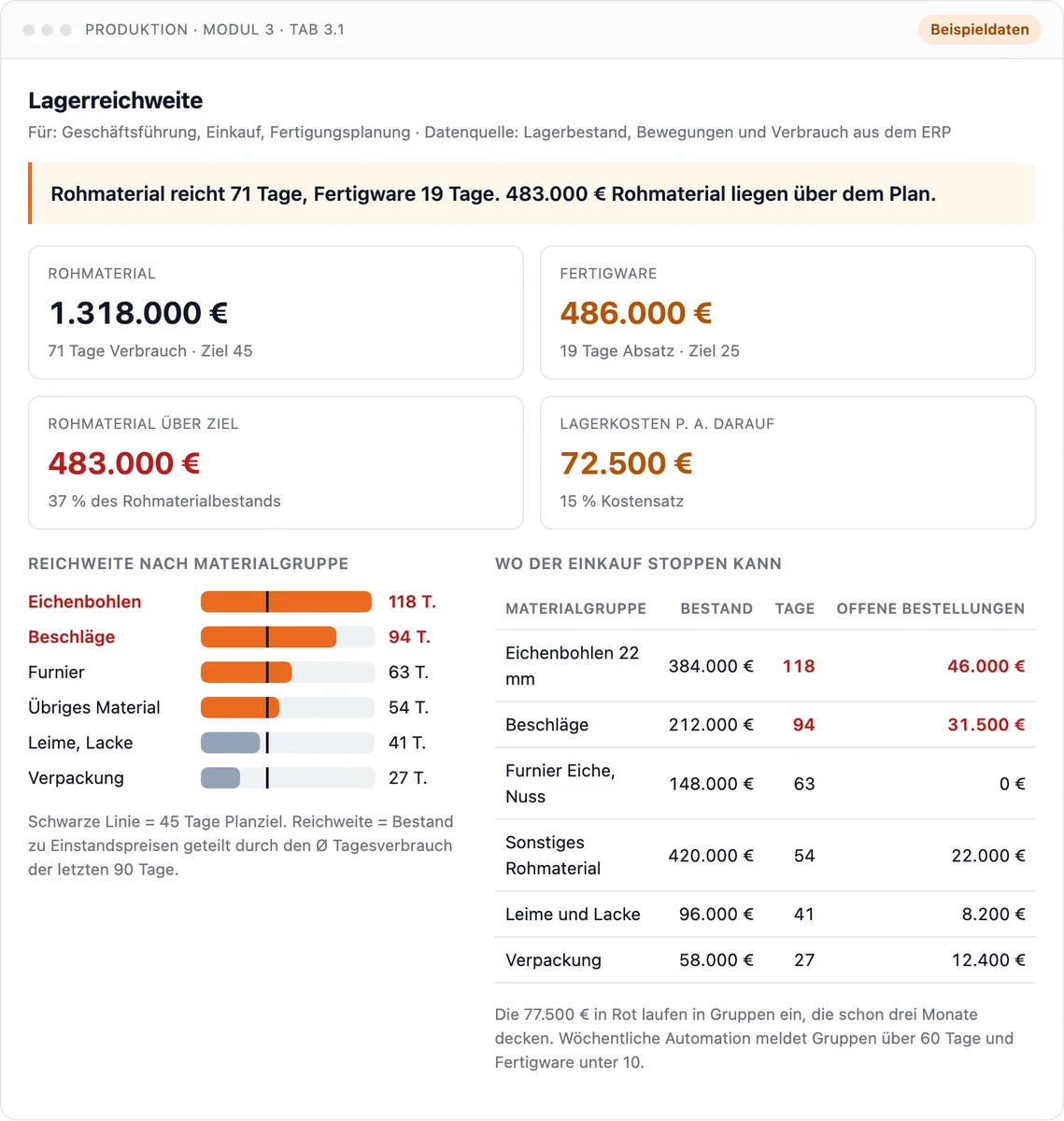 Dashboard Lagerreichweite: Reichweite je Materialgruppe gegen ein Planziel. Beispieldaten.