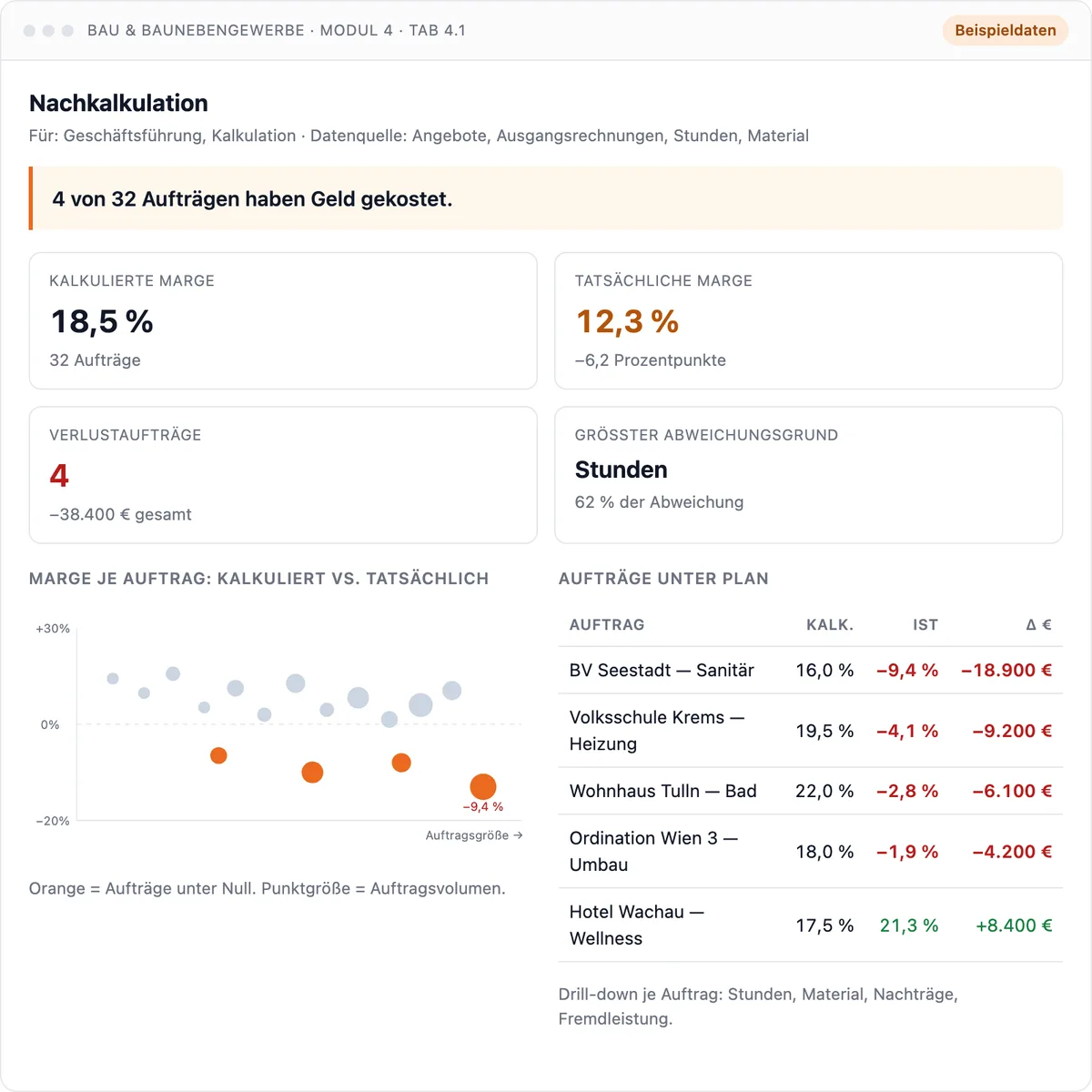 Dashboard Nachkalkulation: kalkulierte gegen tatsächliche Stunden, Material und Fremdleistung je Auftrag. Beispieldaten.
