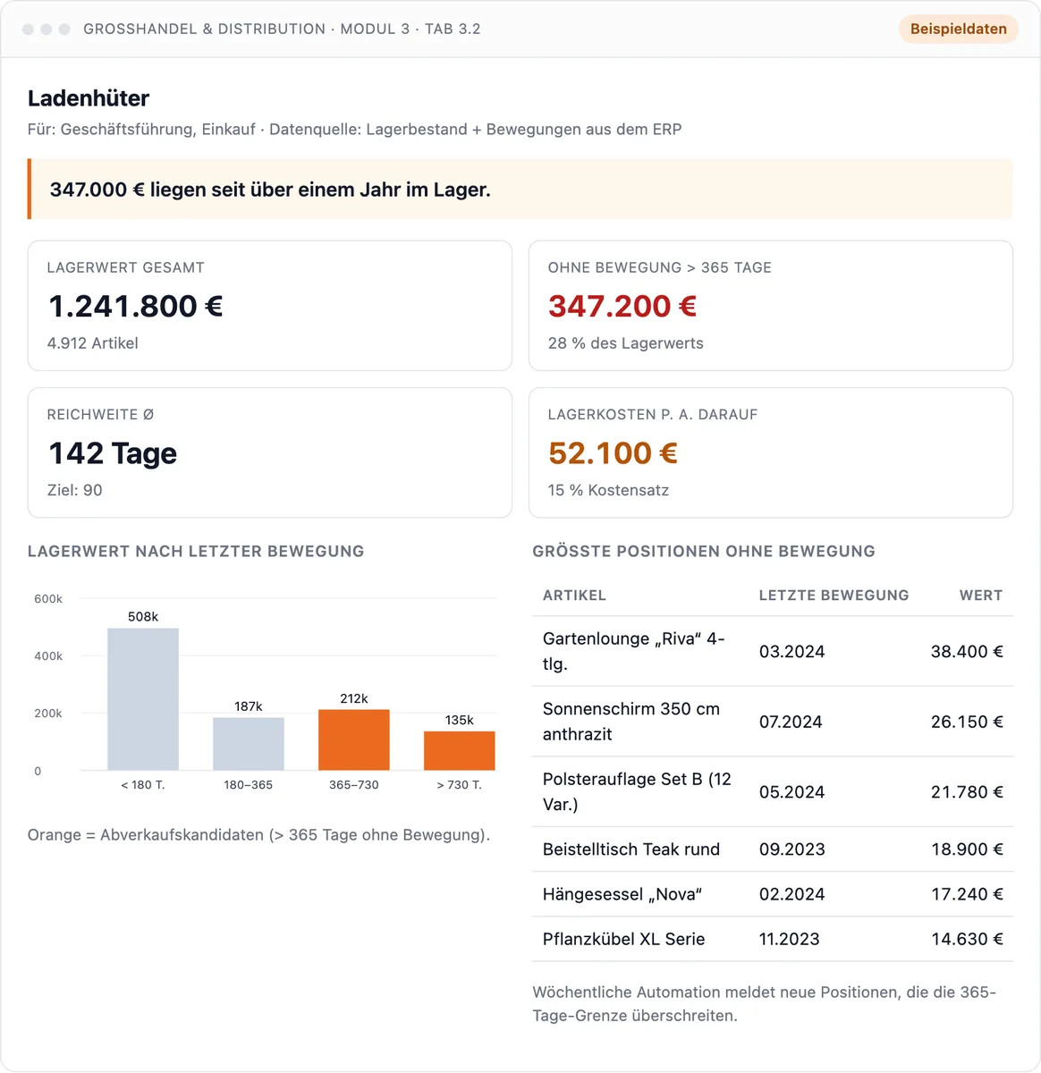 Dashboard Ladenhüter: Lagerware ohne Bewegung seit einem Jahr nach Wert und Artikel. Beispieldaten.