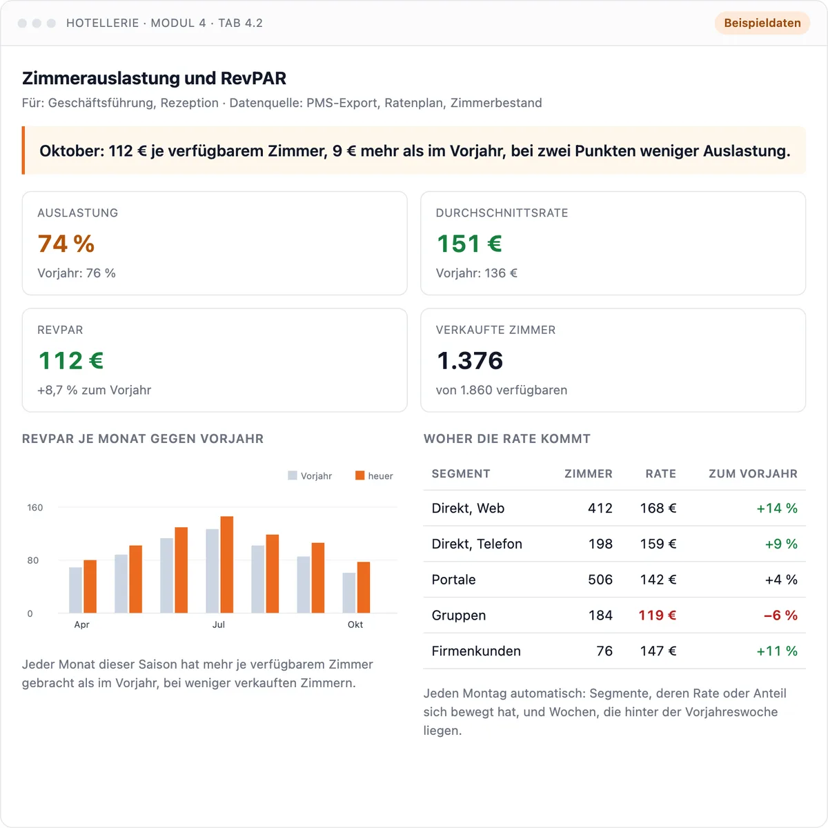 Dashboard Zimmerauslastung und RevPAR: Umsatz je verfügbarem Zimmer gegen Vorjahr, nach Segment. Beispieldaten.