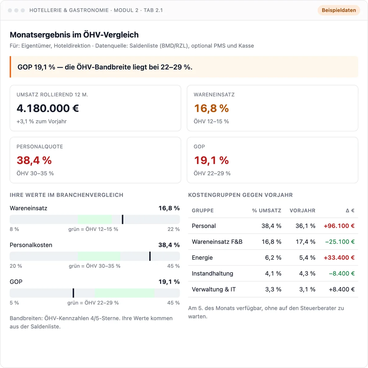 Dashboard Monatsergebnis im Branchenvergleich: Wareneinsatz, Personalkosten und Betriebsergebnis gegen Branchenbandbreiten. Beispieldaten.