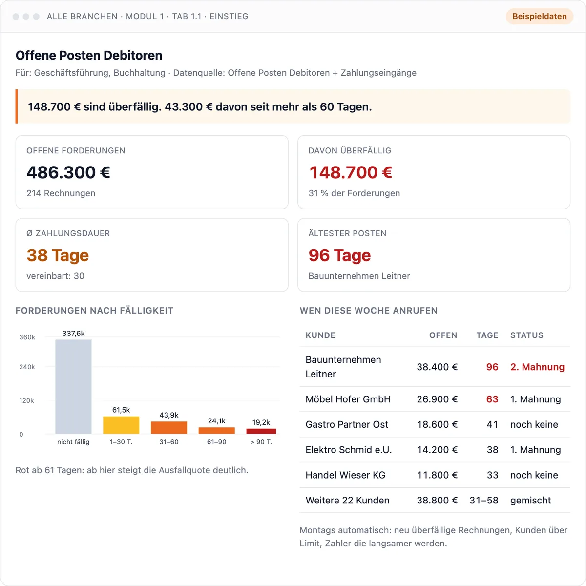Dashboard Offene Posten Debitoren: offene Kundenrechnungen nach Alter gestaffelt, älteste Posten hervorgehoben. Beispieldaten.