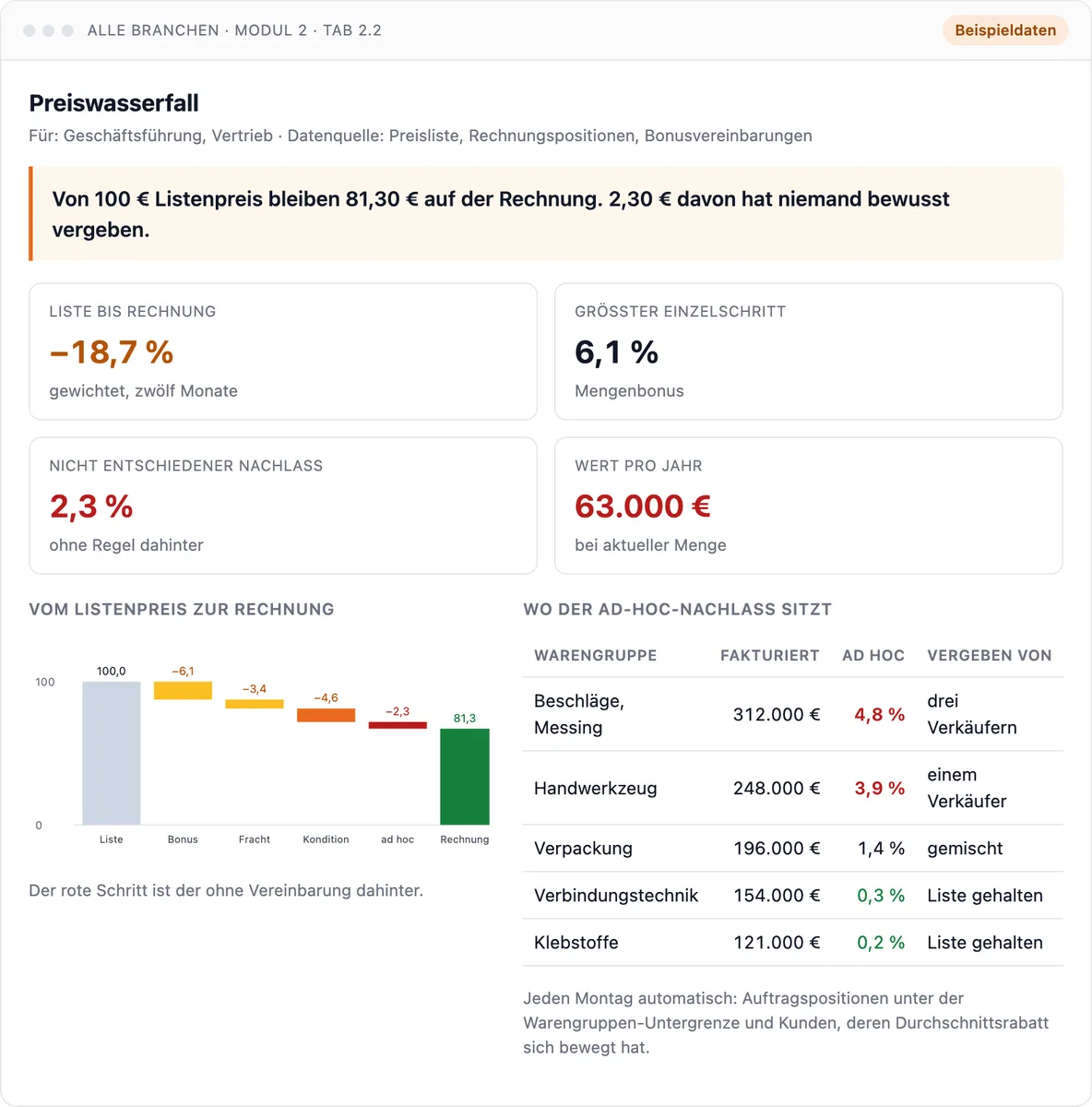 Dashboard Preiswasserfall: vom Listenpreis zum Rechnungspreis, mit dem nicht entschiedenen Nachlass. Beispieldaten.