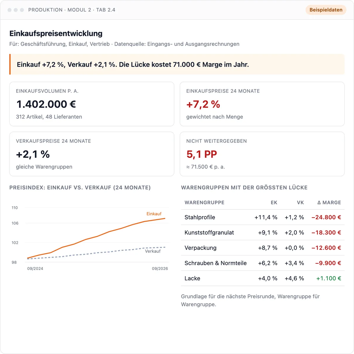 Dashboard Einkaufspreisentwicklung: Einkaufs- und Verkaufspreisindex über 24 Monate. Beispieldaten.