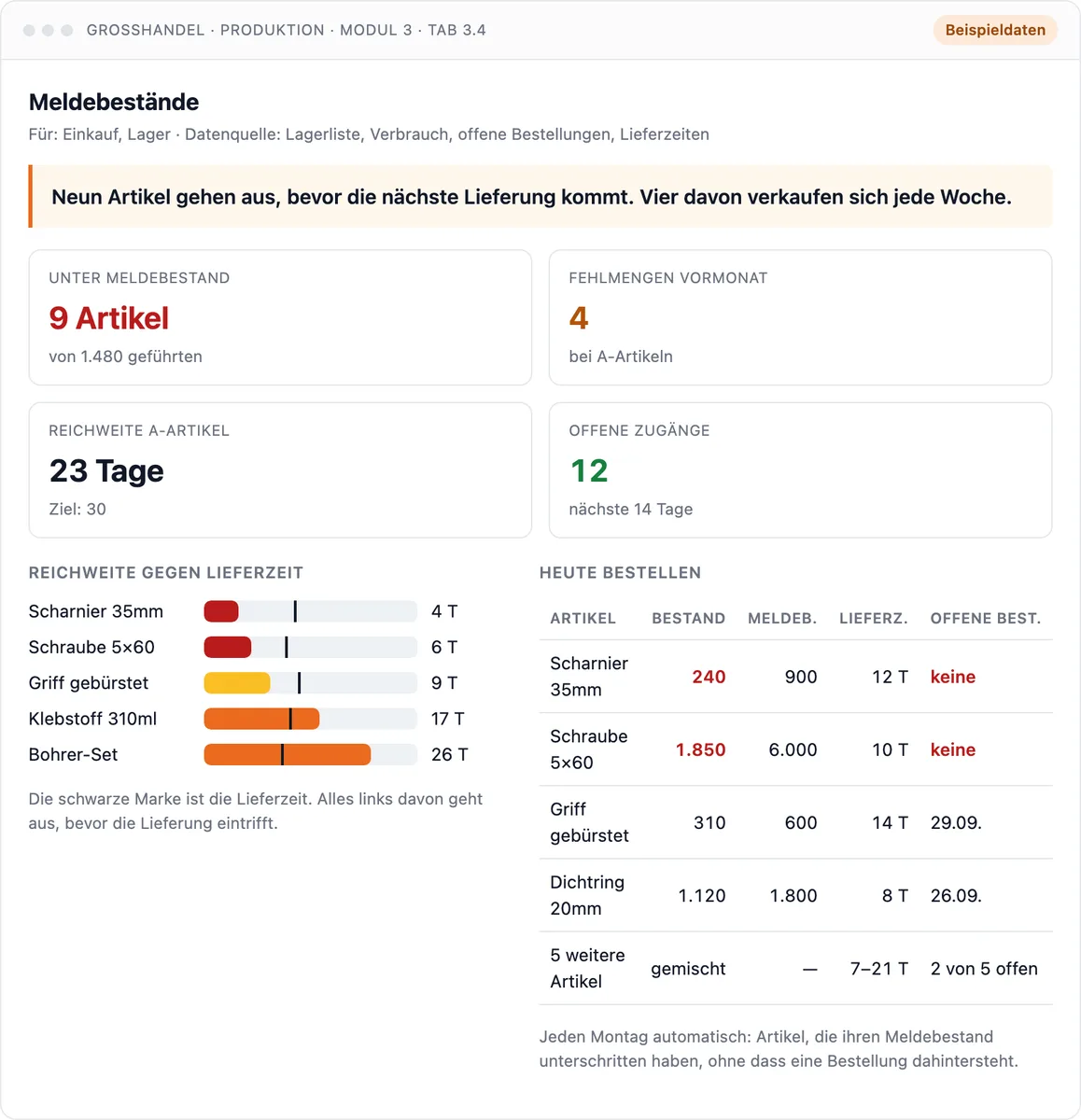 Dashboard Meldebestände: Reichweite gegen Lieferzeit, mit den heute zu bestellenden Artikeln. Beispieldaten.
