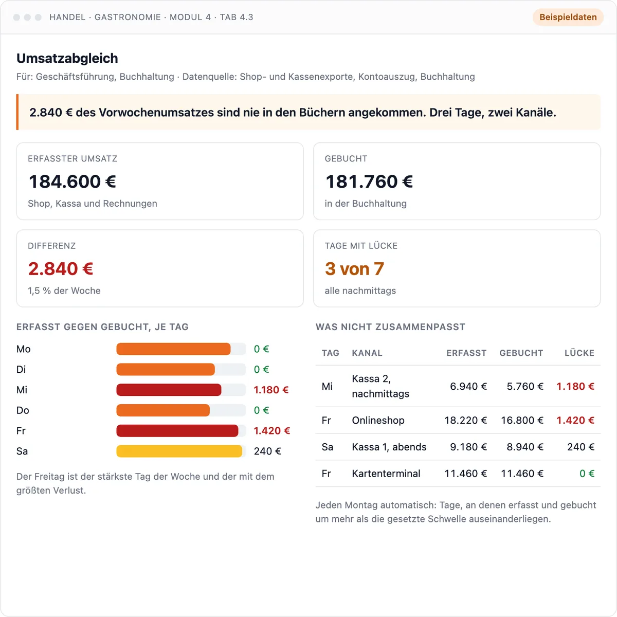 Dashboard Umsatzabgleich: erfasster gegen gebuchten Umsatz je Tag, mit den Lücken. Beispieldaten.