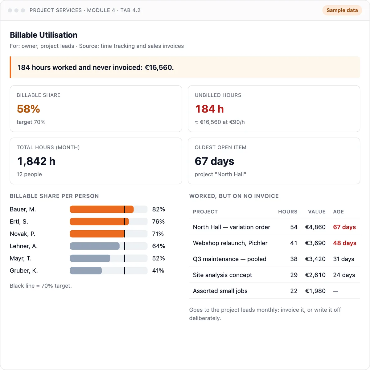 Billable utilisation dashboard: billable share per person and hours never invoiced. Sample data.