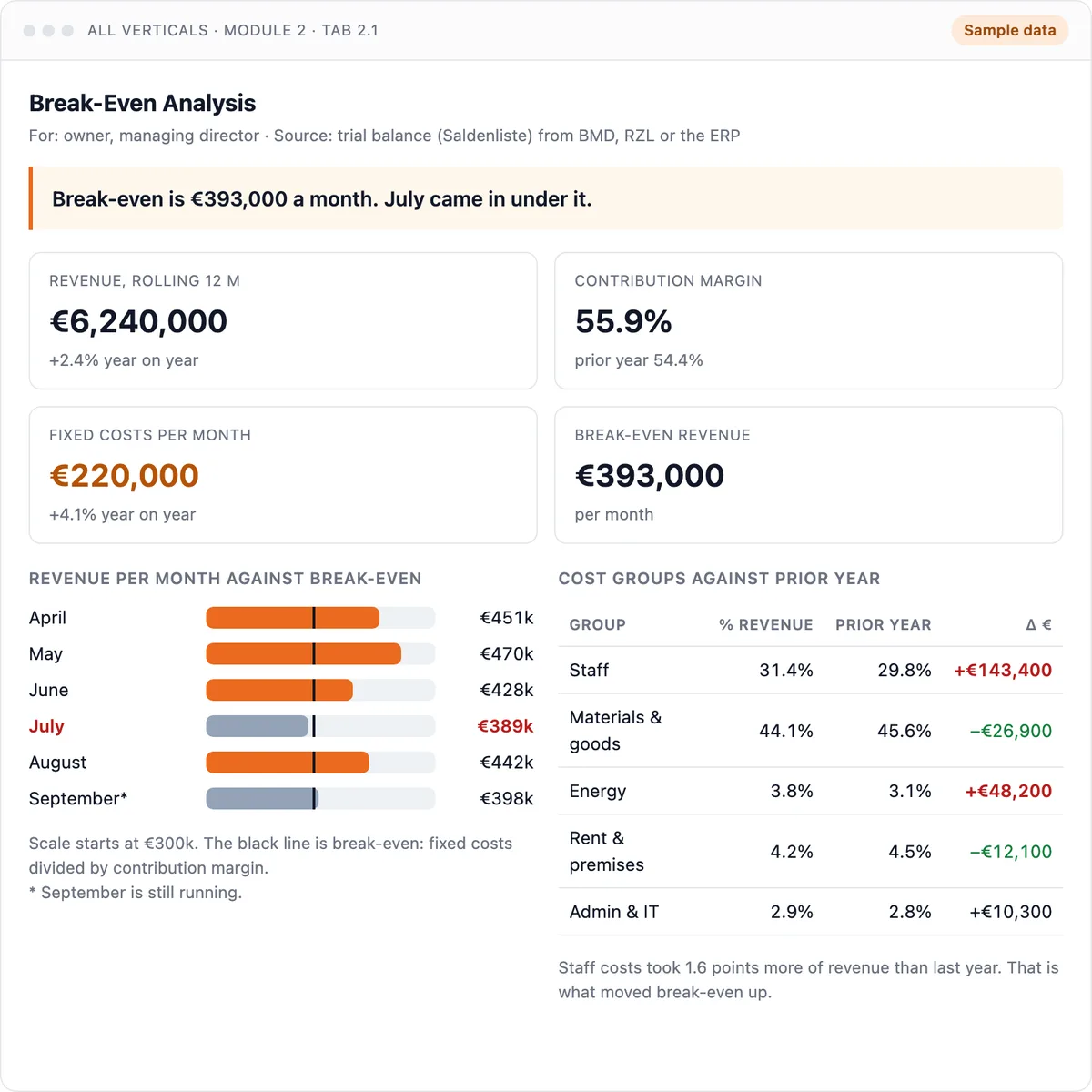 Break-even dashboard: monthly revenue against the revenue needed to cover fixed costs. Sample data.