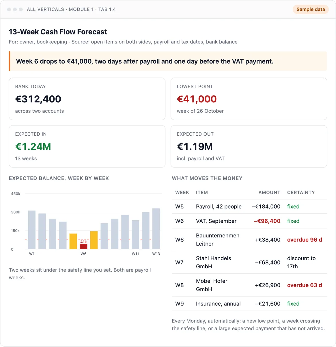 13-week cash flow dashboard: expected bank balance week by week, with the items that move it. Sample data.