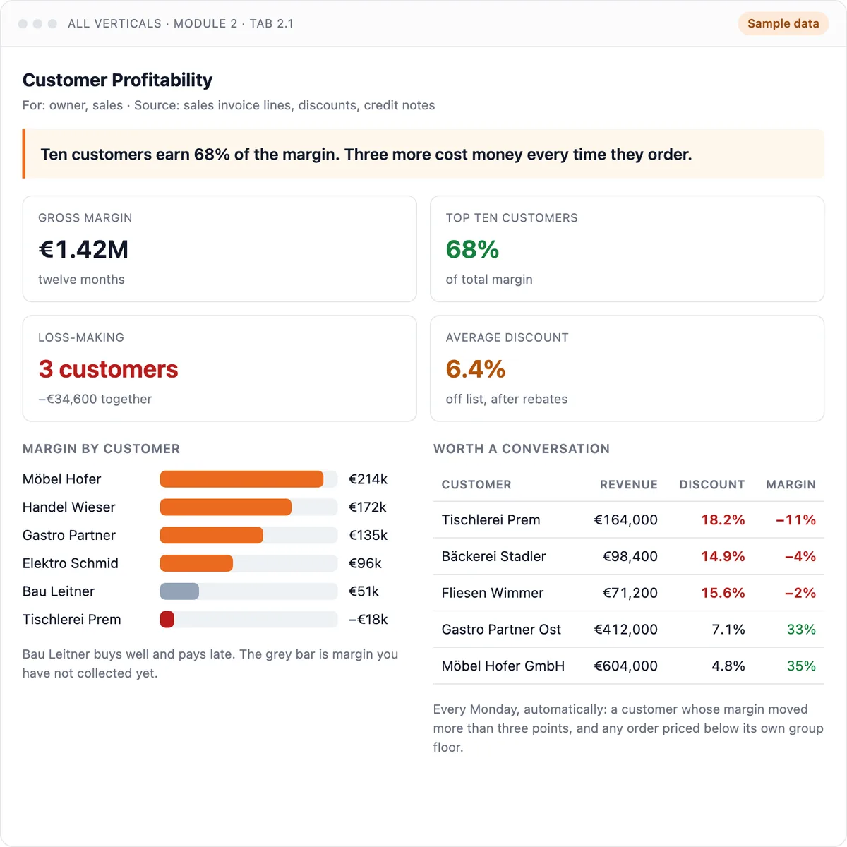 Customer profitability dashboard: margin per customer and the accounts priced below cost. Sample data.