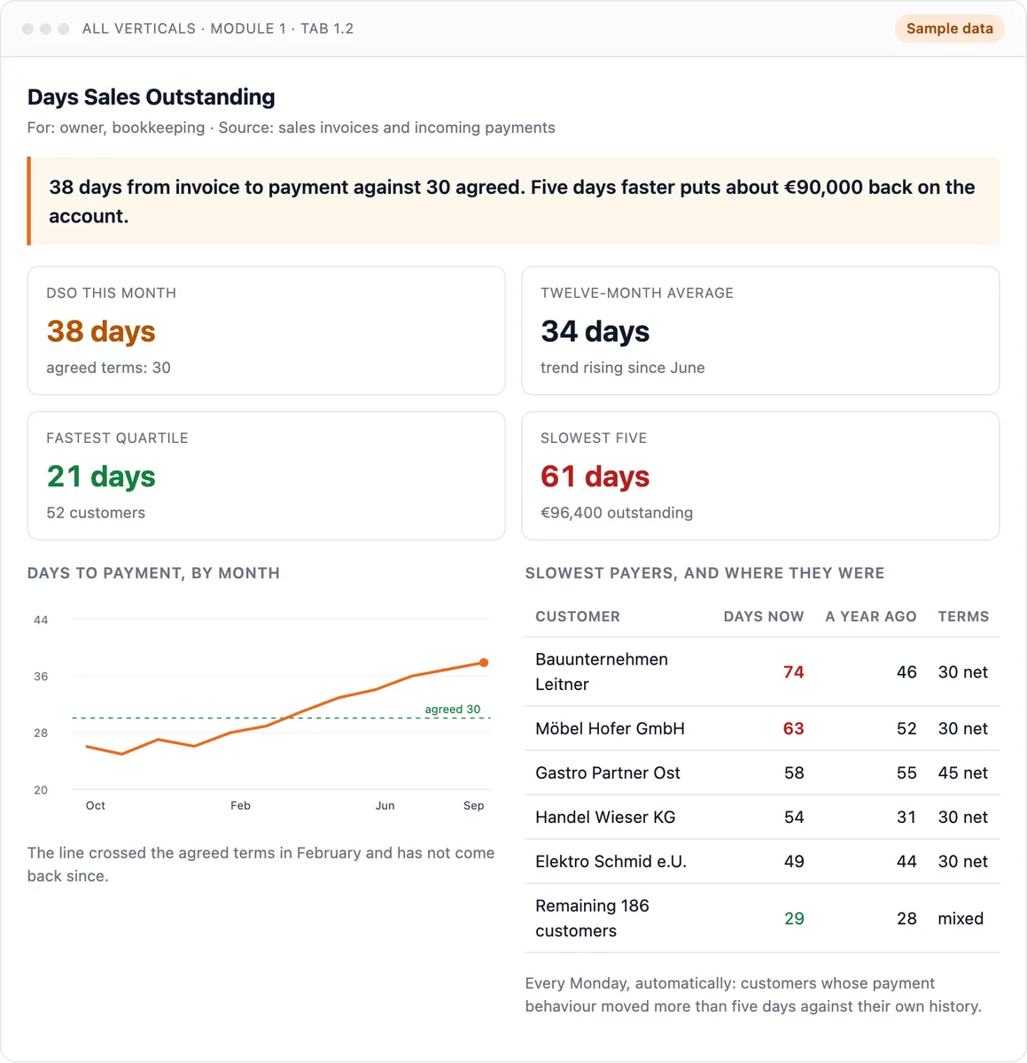 Days sales outstanding dashboard: days from invoice to payment by month, with the slowest payers listed. Sample data.