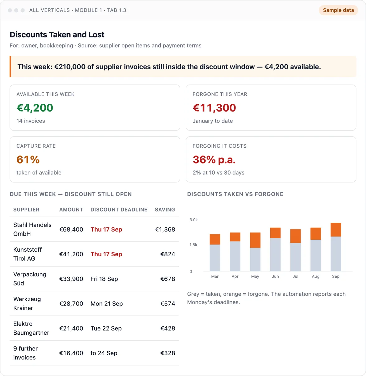 Discounts taken and lost dashboard: supplier invoices inside their discount window and what each discount is worth. Sample data.