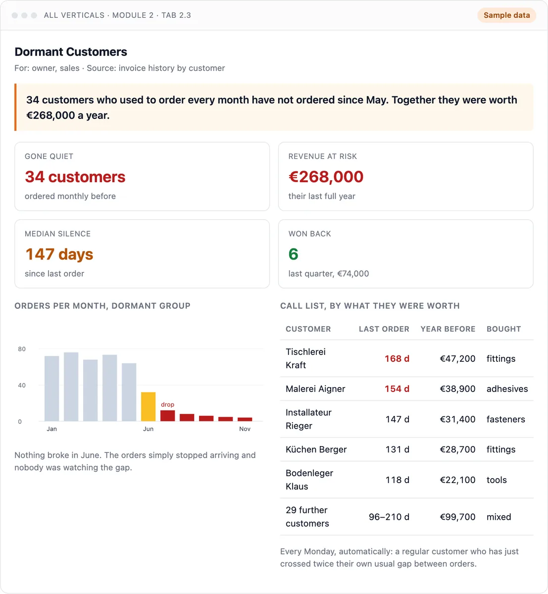 Dormant customers dashboard: orders per month for customers who have stopped, with a call list. Sample data.