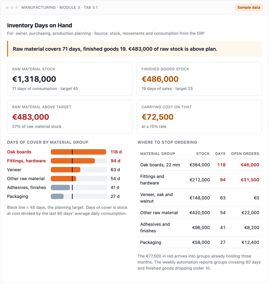 Inventory days on hand dashboard: days of cover by material group against a planning target. Sample data.