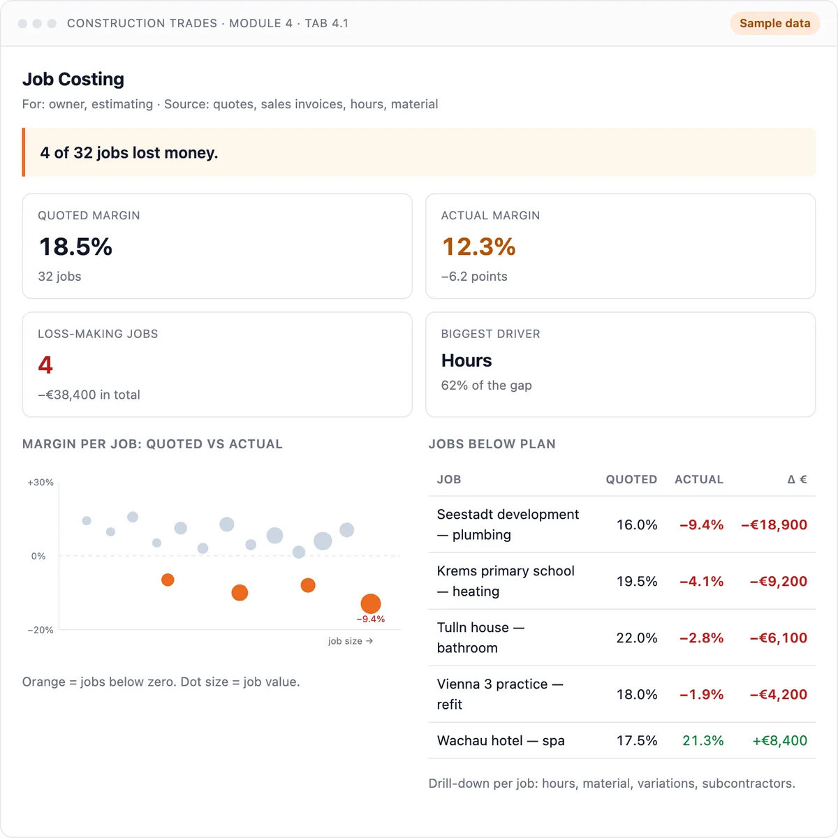 Job costing dashboard: quoted against actual hours, material and subcontractors per job. Sample data.
