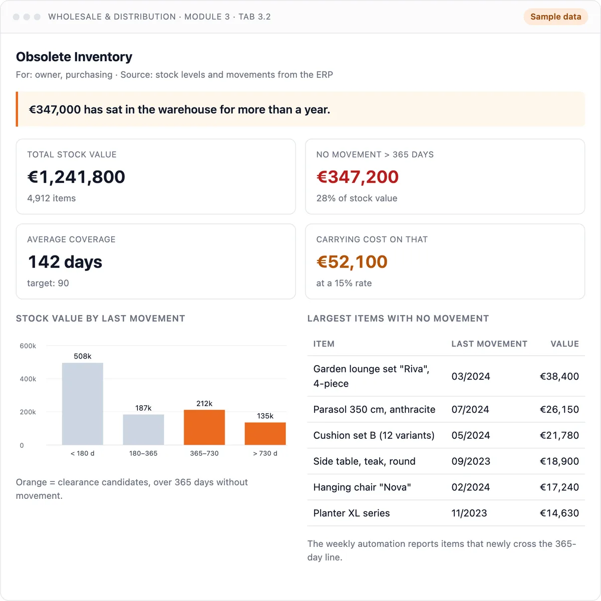 Obsolete inventory dashboard: stock with no movement for a year, by value and item. Sample data.