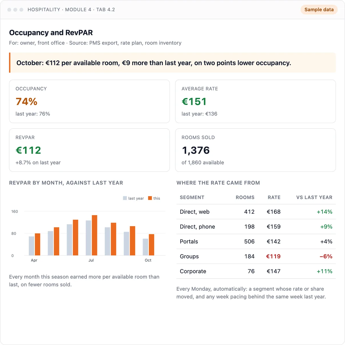 Occupancy and RevPAR dashboard: revenue per available room by month against last year, by segment. Sample data.