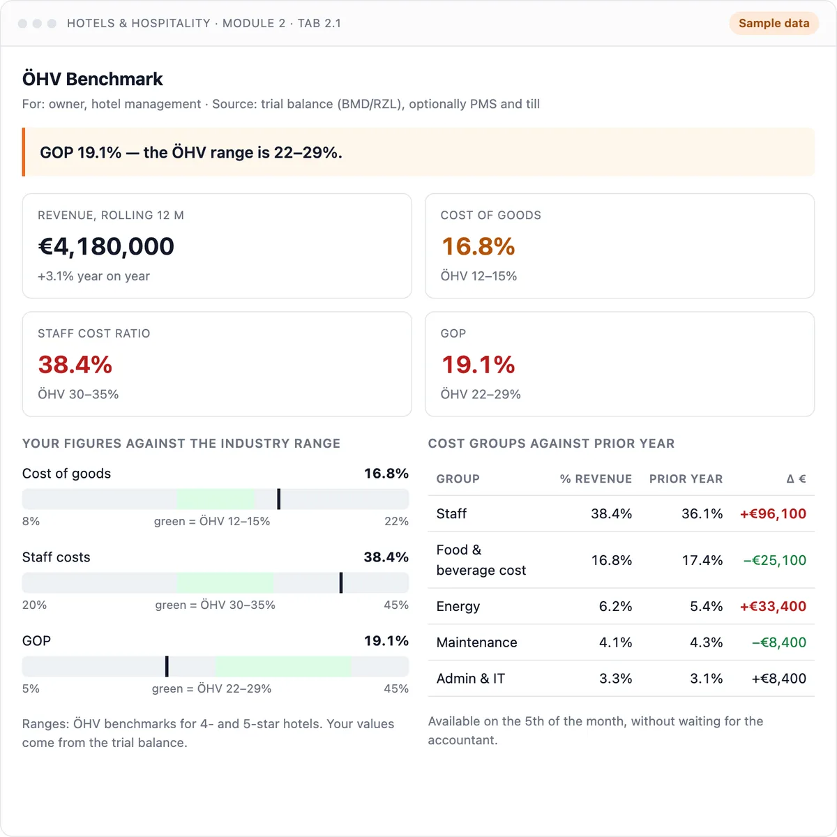 Hotel industry benchmark dashboard: cost of goods, staff cost and gross operating profit against industry ranges. Sample data.