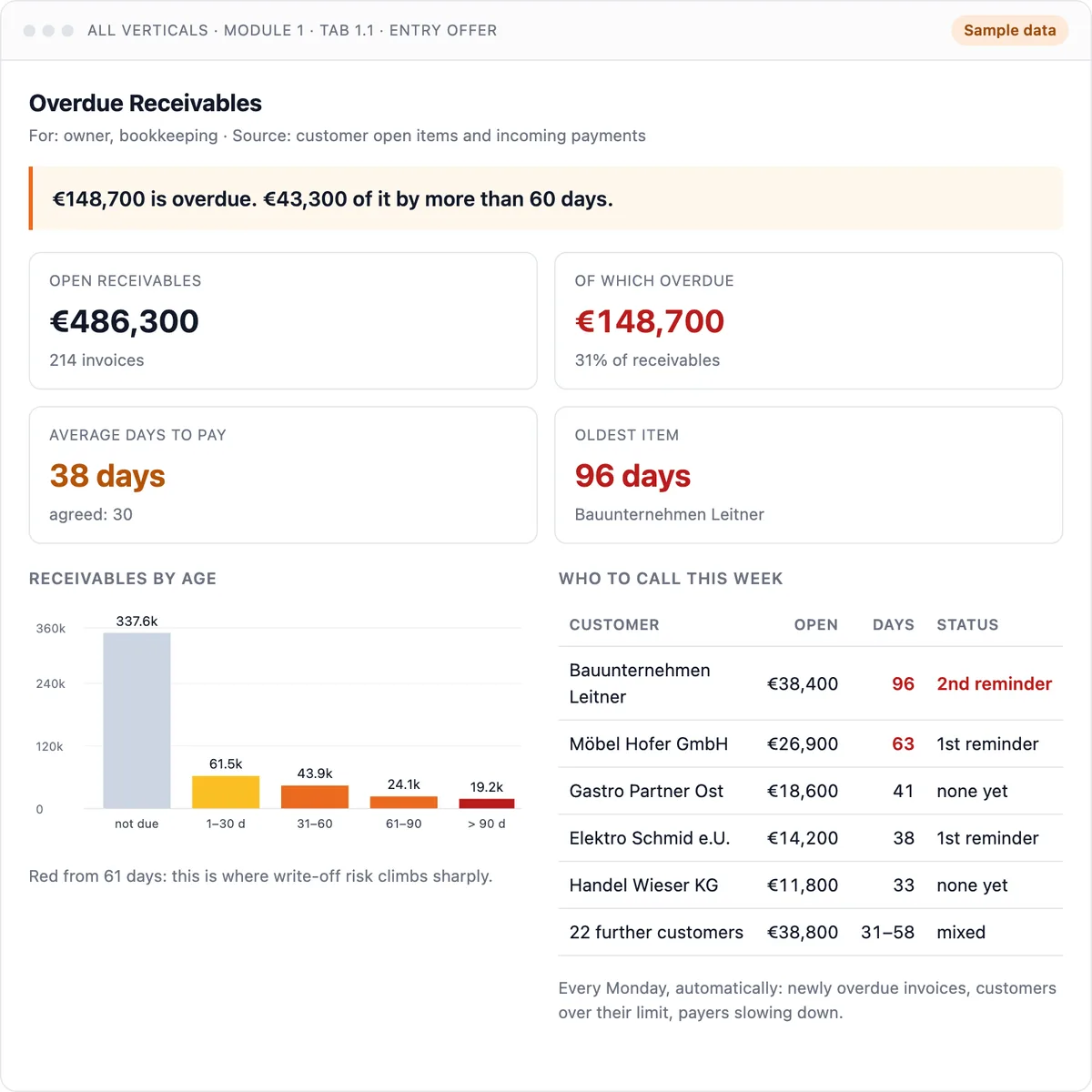 Overdue receivables dashboard: open customer invoices grouped by age, with the oldest items highlighted. Sample data.