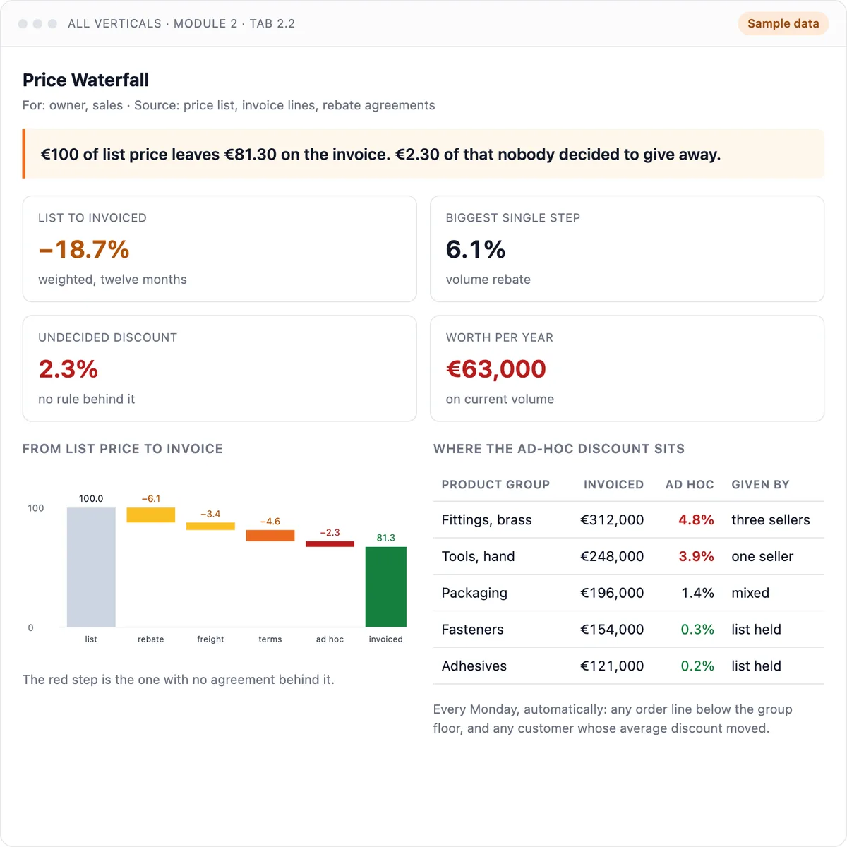 Price waterfall dashboard: list price stepping down to invoiced price, with the undecided discount marked. Sample data.