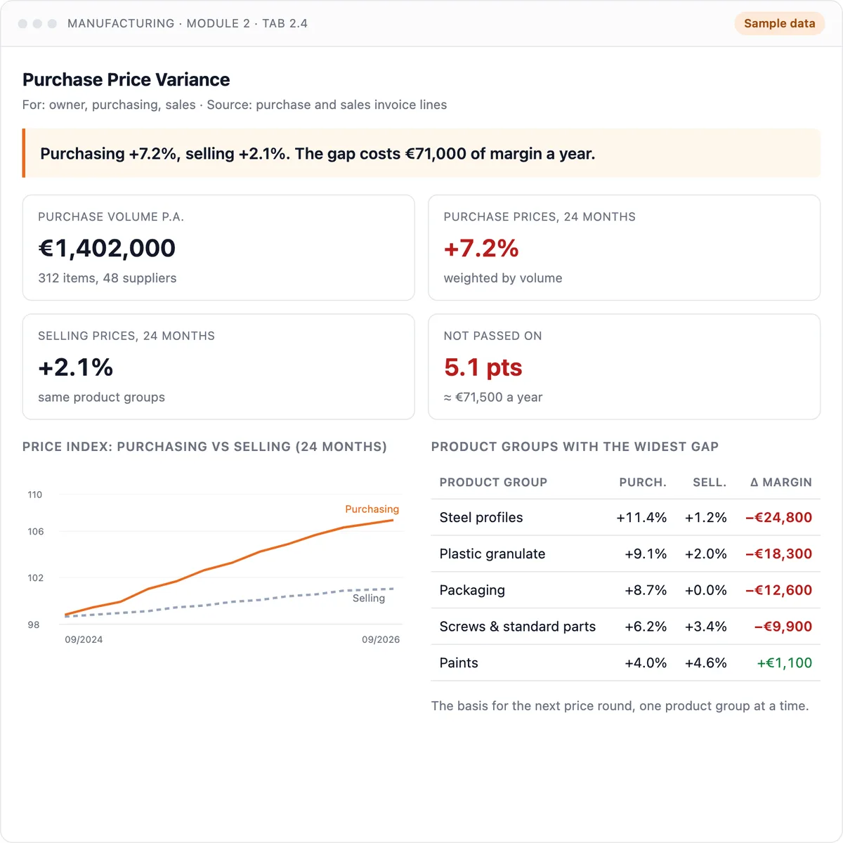 Purchase price variance dashboard: purchasing and selling price index lines over 24 months. Sample data.